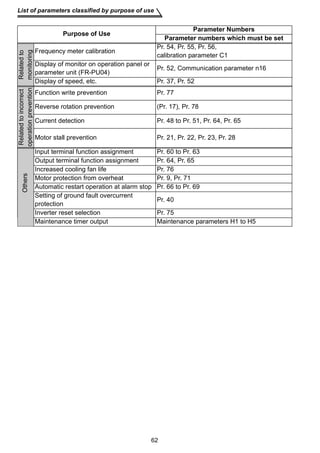 List of parameters classified by purpose of use 
Purpose of Use Parameter Numbers 
62 
Related to 
monitoring 
Parameter numbers which must be set 
Frequency meter calibration Pr. 54, Pr. 55, Pr. 56, 
calibration parameter C1 
Display of monitor on operation panel or 
parameter unit (FR-PU04) Pr. 52, Communication parameter n16 
Display of speed, etc. Pr. 37, Pr. 52 
Related to incorrect 
operation prevention 
Function write prevention Pr. 77 
Reverse rotation prevention (Pr. 17), Pr. 78 
Current detection Pr. 48 to Pr. 51, Pr. 64, Pr. 65 
Motor stall prevention Pr. 21, Pr. 22, Pr. 23, Pr. 28 
Others 
Input terminal function assignment Pr. 60 to Pr. 63 
Output terminal function assignment Pr. 64, Pr. 65 
Increased cooling fan life Pr. 76 
Motor protection from overheat Pr. 9, Pr. 71 
Automatic restart operation at alarm stop Pr. 66 to Pr. 69 
Setting of ground fault overcurrent 
protection Pr. 40 
Inverter reset selection Pr. 75 
Maintenance timer output Maintenance parameters H1 to H5 
 