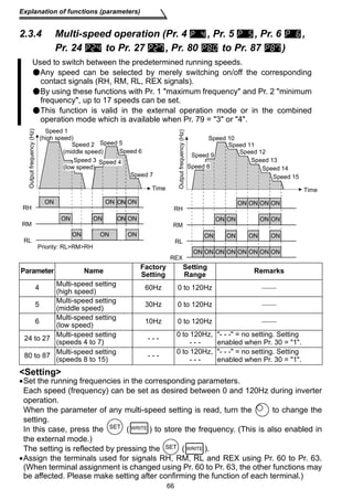 Explanation of functions (parameters) 
2.3.4 Multi-speed operation (Pr. 4 , Pr. 5 , Pr. 6 , 
Pr. 24 to Pr. 27 , Pr. 80 to Pr. 87 ) 
Used to switch between the predetermined running speeds. 
Any speed can be selected by merely switching on/off the corresponding 
contact signals (RH, RM, RL, REX signals). 
By using these functions with Pr. 1 maximum frequency and Pr. 2 minimum 
frequency, up to 17 speeds can be set. 
This function is valid in the external operation mode or in the combined 
operation mode which is available when Pr. 79 = 3 or 4. 
Speed 2 
(middle speed) 
Speed 3 
Speed 10 
Output frequency (Hz) 
(speeds 4 to 7) - - - 0 to 120Hz, 
(speeds 8 to 15) - - - 0 to 120Hz, 
RH 
Setting 
•Set the running frequencies in the corresponding parameters. 
Each speed (frequency) can be set as desired between 0 and 120Hz during inverter 
operation. 
When the parameter of any multi-speed setting is read, turn the to change the 
setting. 
In this case, press the ( ) to store the frequency. (This is also enabled in 
the external mode.) 
The setting is reflected by pressing the ( ). 
•Assign the terminals used for signals RH, RM, RL and REX using Pr. 60 to Pr. 63. 
(When terminal assignment is changed using Pr. 60 to Pr. 63, the other functions may 
be affected. Please make setting after confirming the function of each terminal.) 
66 
Parameter Name Factory 
Setting 
Setting 
Range Remarks 
4 Multi-speed setting 
(high speed) 60Hz 0 to 120Hz  
5 Multi-speed setting 
(middle speed) 30Hz 0 to 120Hz  
6 Multi-speed setting 
(low speed) 10Hz 0 to 120Hz  
24 to 27 Multi-speed setting 
- - - 
- - - = no setting. Setting 
enabled when Pr. 30 = 1. 
80 to 87 Multi-speed setting 
- - - 
- - - = no setting. Setting 
enabled when Pr. 30 = 1. 
REX 
Speed 1 
(high speed) 
Speed 5 
Speed 6 
Speed 7 
Time 
ON ON ON ON 
RM 
ON ON ON 
RL 
ON ON ON ON 
Output frequency (Hz) 
(low speed) 
Speed 4 
Priority: RLRMRH 
Time 
Speed 9 
Speed 11 
Speed 12 
Speed 13 
Speed 14 
Speed 15 
ON ON ON ON 
RH 
ON ON ON ON 
RM 
ON ON ON ON 
RL 
ON ON ON ON ON ON ON ON 
REX 
Speed 8 
SET WRITE 
SET WRITE 
 
