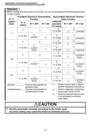 First Motor Electronic Thermal Relay 
Pr. 9 
setting RT = OFF RT = ON 
standard ...................Thermal characteristic for 
constant-torque ........Thermal characteristic for 
70 
Explanation of functions (parameters) 
REMARKS 
•When running two motors with one inverter, you can set the electronic thermal relay function 
of each inverter. 
Second Motor Electronic Thermal 
additional 
parameter 
H7 setting 
- - -, 0 
0.1 to 50A standard 
- - - 
0 
0.1 to 50A standard 
- - -, 0 
0.1 to 50A standard 
- - - 
0 
0.1 to 50A standard 
- - -, 0 
0.1 to 50A constant-torque 
- - - 
0 
0.1 to 50A constant-torque 
- - -, 0 
0.1 to 50A constant-torque 
- - - 
0 
0.1 to 50A constant-torque 
constant-torque motor 
..... Output current value is used to 
..... Perform integration processing 
..... Electronic thermal relay function 
CAUTION 
Pr. 71 
applied 
motor 
Function 
Relay Function 
RT = OFF RT = ON 
0 
0 
0.1 to 50A 
standard 
1 
0 
0.1 to 50A constant-torque 
100 
0 
0.1 to 50A 
standard 
101 
0 
0.1 to 50A constant-torque 
standard motor 
perform integration processing. 
using output current of 0A. 
is not activated (cumulative 
value clear) 
Set this parameter correctly according to the motor used. 
Incorrect setting may cause the motor to overheat and burn. 
 