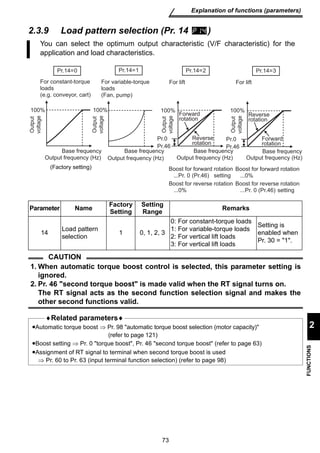 100% 
73 
Explanation of functions (parameters) 
2 
FUNCTIONS 
2.3.9 Load pattern selection (Pr. 14 ) 
You can select the optimum output characteristic (V/F characteristic) for the 
application and load characteristics. 
Pr.14=0 
Pr.14=1 
Parameter Name Factory 
Setting 
Pr.14=2 
Forward 
rotation 
For lift 
Setting 
Range Remarks 
14 Load pattern 
selection 1 0, 1, 2, 3 
0: For constant-torque loads 
1: For variable-torque loads 
2: For vertical lift loads 
3: For vertical lift loads 
Setting is 
enabled when 
Pr. 30 = 1. 
CAUTION 
1. When automatic torque boost control is selected, this parameter setting is 
ignored. 
2. Pr. 46 second torque boost is made valid when the RT signal turns on. 
The RT signal acts as the second function selection signal and makes the 
other second functions valid. 
♦Related parameters♦ 
•Automatic torque boost ⇒ Pr. 98 automatic torque boost selection (motor capacity) 
(refer to page 121) 
•Boost setting ⇒ Pr. 0 torque boost, Pr. 46 second torque boost (refer to page 63) 
•Assignment of RT signal to terminal when second torque boost is used 
⇒ Pr. 60 to Pr. 63 (input terminal function selection) (refer to page 98) 
Forward 
rotation 
Reverse 
rotation 
For constant-torque 
loads 
(e.g. conveyor, cart) 
100% 
Output 
voltage 
Base frequency 
Output frequency (Hz) 
For variable-torque 
loads 
(Fan, pump) 
100% 
Base frequency 
Output frequency (Hz) 
Base frequency 
Output frequency (Hz) 
Pr.0 
Pr.46 
Pr.14=3 
100% 
Base frequency 
Output frequency (Hz) 
Pr.0 
Pr.46 
Output 
voltage 
Output 
voltage 
Output 
voltage 
For lift 
Reverse 
rotation 
Boost for forward rotation 
...Pr. 0 (Pr.46) setting 
Boost for forward rotation 
...0% 
Boost for reverse rotation 
...0% 
Boost for reverse rotation 
...Pr. 0 (Pr.46) setting 
(Factory setting) 
 