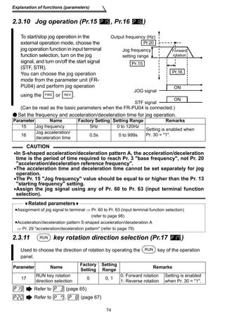 Explanation of functions (parameters) 
2.3.10 Jog operation (Pr.15 , Pr.16 ) 
To start/stop jog operation in the 
external operation mode, choose the 
jog operation function in input terminal 
function selection, turn on the jog 
signal, and turn on/off the start signal 
(STF, STR). 
You can choose the jog operation 
mode from the parameter unit (FR-PU04) 
and perform jog operation 
using the or . 
(Can be read as the basic parameters when the FR-PU04 is connected.) 
Set the frequency and acceleration/deceleration time for jog operation. 
Parameter Name Factory Setting Setting Range Remarks 
15 Jog frequency 5Hz 0 to 120Hz Setting is enabled when 
16 Jog acceleration/ Pr. 30 = 1. 
deceleration time 0.5s 0 to 999s 
CAUTION 
•In S-shaped acceleration/deceleration pattern A, the acceleration/deceleration 
time is the period of time required to reach Pr. 3 base frequency, not Pr. 20 
acceleration/deceleration reference frequency. 
•The acceleration time and deceleration time cannot be set separately for jog 
operation. 
•The Pr. 15 Jog frequency value should be equal to or higher than the Pr. 13 
starting frequency setting. 
•Assign the jog signal using any of Pr. 60 to Pr. 63 (input terminal function 
selection). 
♦Related parameters♦ 
•Assignment of jog signal to terminal ⇒ Pr. 60 to Pr. 63 (input terminal function selection) 
(refer to page 98) 
•Acceleration/deceleration pattern S-shaped acceleration/deceleration A 
⇒ Pr. 29 acceleration/deceleration pattern (refer to page 79) 
2.3.11 RUN key rotation direction selection (Pr.17 ) 
Used to choose the direction of rotation by operating the key of the operation 
panel. 
74 
Parameter Name Factory 
Setting 
Refer to (page 65) 
Refer to , (page 67) 
Setting 
Range Remarks 
17 RUN key rotation 
direction selection 0 0, 1 0: Forward rotation 
1: Reverse rotation 
Setting is enabled 
when Pr. 30 = 1. 
FWD REV 
Output frequency (Hz) 
ON 
Pr.20 
Forward 
rotation 
Pr.16 
Jog frequency 
setting range 
Pr.15 
JOG signal 
STF signal ON 
RUN 
RUN 
 