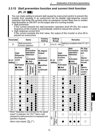 function selection 0 0 to 31, 100 Setting is enabled when Pr. 30 = 
Acceleration 
Constant 
speed 
Deceleration 0 16 
75 
Explanation of functions (parameters) 
2 
FUNCTIONS 
2.3.12 Stall prevention function and current limit function 
(Pr. 21 ) 
You can make setting to prevent stall caused by overcurrent and/or to prevent the 
inverter from resulting in an overcurrent trip (to disable high-response current 
restriction that limits the current) when an excessive current flows due to sudden 
load fluctuation or ON-OFF on the output side of a running inverter. 
• Stall prevention 
If the current exceeds the stall prevention operation level (Pr.22), the output 
frequency of the inverter is automatically varied to reduce the current. 
• High response current limit 
If the current exceeds the limit value, the output of the inverter is shut off to 
prevent an overcurrent. 
Parameter Name Factory 
Setting 
Setting 
Range Remarks 
21 Stall prevention 
1. 
Pr. 21 
Setting 
High 
Response 
Current 
Limit 
: 
Activated 
: Not 
activated 
Stall 
Prevention 
Operation 
Selection 
: 
Activated 
: Not 
activated 
OL Signal 
Output 
: 
Operation 
continued 
: 
Operation 
not 
continued 
(*) 
Pr. 21 
Setting 
High 
Response 
Current 
Limit 
: 
Activated 
:Not 
activated 
Stall 
Prevention 
Operation 
Selection 
: 
Activated 
:Not 
activated 
OL Sig-nal 
Out-put 
: 
Opera-tion 
con-tinued 
: 
Opera-tion 
not 
contin-ued(*) 
Acceleration 
Constant 
speed 
Deceleration 
1 17 
2 18 
3 19 
4 20 
5 21 
6 22 
7 23 
8 24 
9 25 
10 26 
11 27 
12 28 
13 29 
14 30 
15 31 
* When Operation not continued for OL signal 
output is selected, the OLT alarm code 
(stopped by stall prevention) is displayed and 
operation stopped. 
(Alarm stop display  ) 
100 
Regene Driving 
rative 
 
