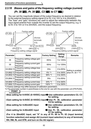 Explanation of functions (parameters) 
2.3.18 Biases and gains of the frequency setting voltage (current) 
(Pr. 38 , Pr. 39 , C2 to C7 ) 
You can set the magnitude (slope) of the output frequency as desired in relation 
to the external frequency setting signal (0 to 5V, 0 to 10V or 4 to 20mADC). 
The bias and gain functions are used to adjust the relationship between the 
input signal entered from outside the inverter to set the output frequency, e.g. 0 
to 5V, 0 to 10V or 4 to 20mADC, and the output frequency. 
Factory setting 
Output 
frequency (Hz) 
( Pr.38 ) 
0Hz( C 2 ) 
(Across 
terminals 
2-5) 
0V Pr.73 
5V or 10V 
(96% C4 *1) 
(0% C3 *1) 
Frequency setting voltage signal 
Factory setting 
(Across 
terminals 
4-5) 
4mA 20mA 
Output 
frequency (Hz) 
( Pr.39 ) 
0Hz( C 5 ) 
(20% C6 *1) (100% C7 *1) 
Frequency setting current signal 
Parameter Name Factory Setting Setting 
*1.Factory settings may differ because of calibration parameters. 
*2.The parameter number in parentheses is the one for use with the parameter unit (FR-PU04). 
82 
Range Remarks 
38 Frequency setting voltage gain 
frequency 60Hz 1 to 120Hz 
Setting is enabled 
when Pr. 30 = 1. 
39 Frequency setting current gain 
frequency 60Hz 1 to 120Hz 
C2 (902) *2 Frequency setting voltage bias 
frequency 0Hz 0 to 60Hz 
C3 (902) *2 Frequency setting voltage bias 0% *1 0 to 300% 
C4 (903) *2 Frequency setting voltage gain 96% *1 0 to 300% 
C5 (904) *2 Frequency setting current bias 
frequency 0Hz 0 to 60Hz 
C6 (904) *2 Frequency setting current bias 20% *1 0 to 300% 
C7 (905) *2 Frequency setting current gain 100% *1 0 to 300% 
POINT 
•Bias setting for 0-5VDC (0-10VDC) input Use calibration parameters C2, C3 
for setting. 
•Gain setting for 0-5VDC (0-10VDC) input Use Pr. 38, calibration parameter 
C4 for setting. 
•Bias setting for 4-20mADC input Use calibration parameters C5, C6 
for setting. 
•Gain setting for 4-20mADC input Use Pr. 39, calibration parameter 
C7 for setting. 
(For 4 to 20mADC input, set 4 in any of Pr. 60 to Pr. 63 (input terminal 
function selection) and assign AU (current input selection) to any of terminals 
RH, RM, RL and STR, and turn on the AU signal.) 
 