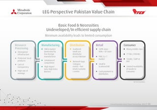 Living Essentials Value Chain Partnership 2019 l 00
LEG Perspective Pakistan Value Chain
Basic Food & Necessities
Undeveloped/In efﬁcient supply chain
Minimum availability leads to limited consumption
Resource
Processing
• Disorganize
infrastructure
• Protected local
produces
• Lack of
transparency
• High rate of
wastage
Manufacturing
• FMCG market
dominated by
few foreign
manufacturer
• Unbalanced
competition
• High import
duty-High Entry
Barriers
Retail
• 549K store -
90% + GT store
• PKR.3.6 T
market
• Small &
Scattered MT
• Cash payment to
distributors
Consumer
• Rising middle class
• 77 Mn /208 Mn
• $5680 / GDP at
PPP
• Limited Availability
of Goods to
Consumer
Distribution
• Scattered
small size
distributor
across Pakistan
• Network Gaps
Category
centric – Not
retail/custome
r centric
Ref: LEG Presentation
 