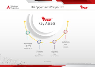 Living Essentials Value Chain Partnership 2019 l 00
LEG Opportunity Perspective
Warehouse
Capacity
850,000 Sq. Ft
Locations
950+
Express centres
Logistics
2100+
Service centres
Customers
8000
Business
Customers
Key Assets
Ref: LEG Presentation
 