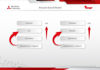 Living Essentials Value Chain Partnership 2019 l 00
Amazon Based Model
Customer
TCS
Distributor
Manufacturer / Imports
Customer
Retailer
Warehouse
Manufacturer / Imports
Pull Pull
 