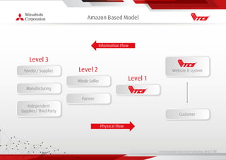Living Essentials Value Chain Partnership 2019 l 00
Amazon Based Model
Information Flow
Physical Flow
Whole Seller
Partner
Level 2
Level 3
Vendor/ Supplier
Manufacturing
Independent
Supplier/ Third Party
Level 1
Customer
Website & system
 