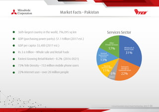 Living Essentials Value Chain Partnership 2019 l 00
Market Facts - Pakistan
• 36th-largest country in the world, 796,095 sq km
• GDP (purchasing power parity): $1.1 trillion (2017 est.)
• GDP per capita: $5,400 (2017 est.)
• Rs.3.6 trillion – Whole sale and Retail Trade
• Fastest Growing Retail Market – 8.2% (2016-2021)
• 73% Tele Density – 153 million mobile phone users
• 22% Internet user – over 20 million people
Services Sector
17%
31%
22%
13%
11%
6%
Other
Private Services
General
Government
Services
Housing
Services (OD)
Finance &
Insurance
Transport,
Storage &
Communication
Wholesale &
Retail Trade
 