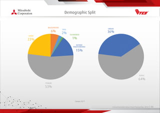 Living Essentials Value Chain Partnership 2019 l 00
Demographic Split
ISLAMABAD
1%
KHYBER
PAKHTUNKHWA
15%
PUNJAB
53%
SINDH
23%
BALOCHISTAN
6%
FATA
2%
Census 2017
RURAL
64%
URBAN
36%
 