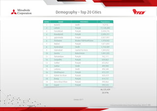 Living Essentials Value Chain Partnership 2019 l 00
Demography – Top 20 Cities
Census 2017
46,125,439
20.97%
RANK NAME PROVINCE Population
1
2
3
4
5
6
7
8
9
10
11
12
13
14
15
16
17
18
19
20
Karachi
Lahore
Faisalabad
Rawalpindi
gujranwala
Peshawar
Multan
Hyderabad
Islamabad
Quetta
Bahawalpur
Sargodha
Sialkot
Sukkur
Larkana
Sheikhupura
Rahim Yar Khan
Jhang
Dera Ghaxi Khan
Gujrat
Sindh
Punjab
Punjab
Punjab
Punjab
Khyber Pakhtunkhawa
Punjab
Sindh
Capital Territory
Balochistan
Punjab
Punjab
Punjab
Sindh
Sindh
Punjab
Punjab
Punjab
Punjab
Punjab
14,916
11,126,285
3,204,276
2,098,231
2,027,001
1,970,042
1,871,843
1,734,309
1,009,832
1,001,205
762,111
659,862
655,852
499,900
490,508
473,129
420,419
414,131
399,064
390,533
 
