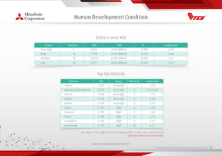 Living Essentials Value Chain Partnership 2019 l 00
Human Development Condition
Human Development Index UN 2017
Districts wise HDI
Top Ten Districts
Very High
High
Medium
Low
0.853
0.739
0.6372
0.371
35.69 Millions
62.23 Millions
61.83 Millions
40.28 Millions
6.09
6.48
6.61
6.29
Status HDI
17.8%
31.1%
30.9%
20.1%
%
9
23
33
56
Districts POP Family Size
Districts HDI Family Size
Lahore
Islamabad/Rawalpindi
Karachi
Sialkot
Jhelum
Gujrat
Chakwal
Attock
Faisalabad
Gujranwala
0.877
0.875
0.854
0.834
0.829
0.795
0.792
0.786
0.782
0.769
HDI Rank
1
2
3
4
5
6
7
8
9
10
6.33
5.97/6.08
5.74
6.78
5.97
6.23
5.62
6.14
6.43
6.71
Status
Very High
Very High
Very High
Very High
Very High
High
High
High
High
High
Very High => 0.8 | High 0.7 to 0.799 | Medium 0.55 - 0.699 | Low Less Than 0.55
Note: Fata & AJK Data is not included
 