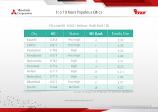 Living Essentials Value Chain Partnership 2019 l 00
Top 10 Most Populous Cities
Human Development Index UNO 2017
Pakistan HDI - 0.562 - Medium - World Rank 150
City
Karachi
Lahore
Faisalabad
Rawalpindi
Gujranwala
Peshawar
Multan
Hyderabad
Islamabad
Quetta
0.854
0.877
0.782
0.871
0.769
0.756
0.718
0.716
0.875
0.664
HDI
Very High
Very High
High
Very High
High
High
High
High
Very High
Medium
Status
4
1
10
3
10
14
21
22
2
38
HDI Rank
5.74
6.33
6.43
6.08
6.71
8.72
6.2 4
5.06
5.97
8.22
Family Size
Very High => 0.8 | High 0.7 to 0.799 | Medium 0.55 - 0.699 | Low Less Than 0.55
 