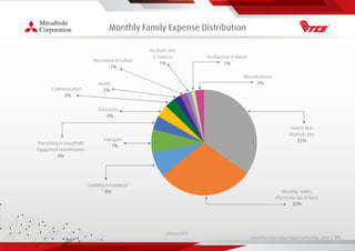Living Essentials Value Chain Partnership 2019 l 00
Monthly Family Expense Distribution
Census 2017
Housing, water,
electricity, gas & fuels
30%
Food & Non
Alcoholic Bev
35%
Miscellaneous
3%
Recreation & Culture
2%
Alcoholic Bev.
& Tobacco
1%
Restaurants & Hotels
1%
Health
2%Communication
3%
Education
4%
Furnishing & household
equipment maintenance
4%
Transport
7%
Clothing & Footwear
8%
 