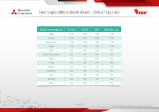 Living Essentials Value Chain Partnership 2019 l 00
Food Expenditure Break down - 35% of Expense
Census 2017
Food Consumption
Milk
Cereals
Vegetables
Meat
Ghee
Other food items
Sugar
Fruits
Pulses
Squashes
Tea
Biscuits
Jams
21%
20%
13%
10%
9%
8%
5%
4%
3%
3%
2%
2%
2%
Punjab
17%
20%
13%
14%
8%
7%
5%
4%
2%
3%
4%
2%
2%
Sindh
16%
23%
10%
10%
10%
9%
8%
4%
3%
2%
3%
3%
1%
KPK
13%
22%
13%
15%
8%
5%
6%
4%
3%
3%
4%
2%
2%
Boluchistan
 
