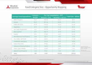 Living Essentials Value Chain Partnership 2019 l 00
Food Category Size - Opportunity Mapping
Average Food Expenditure
Milk & Products
Cereals
Edible Oils & Fats
Vegetables
Gur, Sugar Preparations
Meat and Fish
Poultry
Miscellaneous Food Products
Tea, Coffee, Soft Drink
Condiments and Spices
Fruits & Dry Fruits
Tobacco & Chewing Products
Pulses, Split & Whole
Baked & Fried Products
Total
25.2
18.21
10.79
8.59
6.4
6.37
4.91
3.68
3.45
3.3
3.1
2.43
2.33
1.24
100
Category
Weight
398.49
287.96
170.62
135.82
101.20
100.73
77.64
58.19
54.56
52.18
49.02
38.43
36.84
99.61
1542
33.21
24.00
14.22
11.32
8.43
8.39
6.47
4.85
4.55
4.35
4.09
3.20
3.07
1.24
128.50
Per Cap Consumption - PPP
Annual $ 1542 Monthly $ 128.50
82.8
59.83
35.45
28.22
21.02
20.93
16.13
12.09
11.34
10.84
10.18
7.98
7.65
4.07
328.56
Total Size - Billion
Economic Survey of Pakistan 2017
Per Capital GDP $5400
Domestic Consumption $4428
80% Per capital DGP
Food share $1542
35% Of Domestic Consumption
 