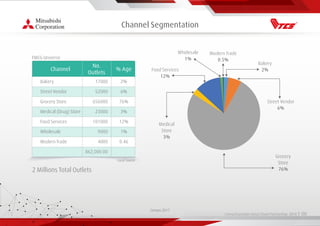 Living Essentials Value Chain Partnership 2019 l 00
Channel Segmentation
Census 2017
Wholesale
1%
Food Services
12%
Street Vendor
6%
Medical
Store
3%
Grocery
Store
76%
Bakery
2%
Modern Trade
0.5%
2 Millions Total Outlets
Local Source
FMCG Universe
Channel
No.
Outlets
% Age
Bakery
Street Vendor
Grocery Store
Medical (Drug) Store
Food Services
Wholesale
Modern Trade
17000
52000
656000
23000
101000
9000
4000
862,000.00
2%
6%
76%
3%
12%
1%
0.46
 