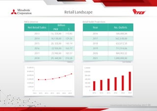 Living Essentials Value Chain Partnership 2019 l 00
Retail Landscape
Retail Outlet Projections
Year No. Outlets
2016
2017
2018
2019
2020
2021
500,000,00
562,5 00,00
632,812,50
711,914,06
800,903,32
1,000,000,00
Euro-monitor
FMCG Universe
Net Retail Sales
PKR $
2013
2014
2015
2016
2017
2018
1 6, 220,00
18,1 00,00
20, 320,00
22 930,00
25,980,00
29, 440,00
115.85
129.26
145.14
163.77
185.57
210.28
Statisca
Billion
35,000,00
30,000,00
20,000,00
15,000,00
10,000,00
5,000,00
0
2012 2013 2014 2015 20182016 2019
1,200000
1,000000
800,000
600,000
400,000
200,000
0
2013 2014 2015 20182016 2019
 