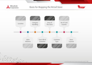 Living Essentials Value Chain Partnership 2019 l 00
Basis for Mapping the Retail Store
Location
Category
Handling
Sales
Volumes
Foot Fall of
Customer
Customer
Type
Store
Layouts
Area of
The Store
No of Cash
Counter
 