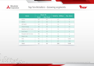 Living Essentials Value Chain Partnership 2019 l 00
Top Ten Retailers – Growing segments
Store
Imtiaz
Metro
Al-Fateh
Chase Group
Madina Cash & Carry
Euro Store
Punjab Cash & Carry
Hyper star
USC
CSD
Total
60
67
50
30
65
85
90
55
95
65
62
Food
40
33
50
70
35
15
10
45
5
35
38
Non food
65
39
35
36
12
6
6
28
40
21
288
Total to - Billion
8
9
10
14
11
9
6
6
5300
135
5508
No. Store
Share %
 