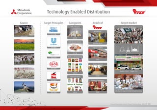 Living Essentials Value Chain Partnership 2019 l 00
Technology Enabled Distribution
Source
Dairy Form
Staples Form
Goat Form
Poultry Farm
Fish Form
Target Principles
$ 1.1 B
$ 0.56 B
$ 0.27 B
$ 0.17 B
$ 0.28 B
$ 0.14 B
Categories
$ 82 B
Milk and Dairy
$ 37 B
Fish Meat & Chicken
$ 0.4 B
Delicacy & Seasoning
$ 0.5 B
Topping & Spices
Reach of
850,000 Sq. Ft
Warehouse
950+
Express Centres
2100+
Service Centres
8000
Business Customers
Target Market
Population 30 Millions
Outlets 125 K - Target 12 K
Medium to top end retail & Food Services
 