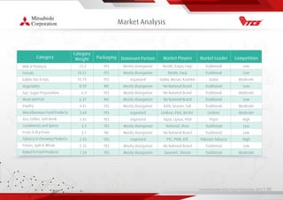 Living Essentials Value Chain Partnership 2019 l 00
Market Analysis
Category
Milk & Products
Cereals
Edible Oils & Fats
Vegetables
Gut, Sugar Preparations
Meat and Fish
Poultry
Miscellaneous Food Products
Tea, Coffee, Soft Drink
Condiments and Spices
Fruits & Dry Fruits
Tobacco & Chewing Products
Pulses, Split & Whole
Baked & Fried Products
25.2
18.21
10.79
8.59
6.4
6.37
4.91
3.68
3.45
3.3
3.1
2.43
2.33
1.24
Category
Weight
YES
YES
YES
NO
YES
NO
YES
YES
YES
YES
NO
YES
YES
YES
Packaging
Mostly disorganize
Mostly disorganize
organized
Mostly disorganize
Mostly disorganize
Mostly disorganize
Mostly disorganize
organized
organized
Mostly disorganize
Mostly disorganize
organized
Mostly disorganize
Mostly disorganize
Dominant Portion
Nestle, Engro, Fauji
Nestle, Fauji
Dalda, Mezan, Kashmir
No National Brand
No National Brand
No National Brand
K&N, Season, Suﬁ
Uniliver, P&G, Reckit
Tapal, Lipton, Vital
National, Shan
No National Brand
PTC, PHM, KTC
No National Brand
Gourmet, Shezan
Market Players
Traditional
Traditional
Dalda
Traditional
Traditional
Traditional
Traditional
Uniliver
Pepsi
Traditional
Traditional
Pakistan Tobacco
Traditional
Traditional
Market Leader
Low
Low
Moderate
Low
Moderate
Low
Moderate
Moderate
High
Low
Low
High
Low
Moderate
Competition
 