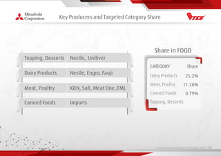 Living Essentials Value Chain Partnership 2019 l 00
Key Producers and Targeted Category Share
Topping, Desserts
Dairy Products
Meat, Poultry
Canned Foods
Nestle, Uniliver
Nestle, Engro, Fauji
K&N, Suﬁ, Meat One ,FML
Imports
Share in FOOD
Dairy Products
Meat, Poultry
Canned Foods
Topping, Desserts
CATEGORY Share
25.2%
11.28%
0.79%
 