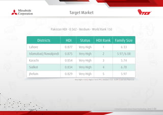 Living Essentials Value Chain Partnership 2019 l 00
Target Market
Pakistan HDI - 0.562 - Medium - World Rank 150
Lahore
Islamabad/Rawalpindi
Karachi
Sialkot
Jhelum
0.877
0.875
0.854
0.834
0.829
Very High
Very High
Very High
Very High
Very High
1
2
3
4
5
Very High => 0.8 | High 0.7 to 0.799 | Medium 0.55 - 0.699 | Low Less Than 0.55
Districts HDI Status HDI Rank
6.33
5.97/6.08
5.74
6.78
5.97
Family Size
 