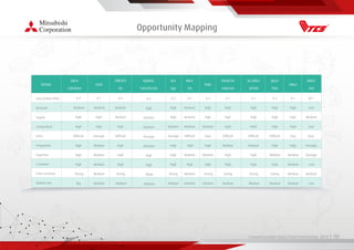 Living Essentials Value Chain Partnership 2019 l 00
Opportunity Mapping
Particulars
Size (Trillion PKR)
Demand
Supply
Competition
Entry
Integration
Expertise
Customer
Infra-structure
Market size
0.9
 Medium
High
High
Difﬁcult
High
High
High
 Strong
Big
Dairy&
Confectionery
0.7
 Medium
High
High
Average
Medium
Medium
Medium
Medium
Medium
Cereals
0.4
Medium
Medium
High
Difﬁcult
High
High
High
Strong
 Medium
EdibleOil&
Fats
0.4
High
Medium
Medium
Average
Medium
High
High
 Weak
 Medium
Vegetables,
Fruits&DryFruits
0.2
High
High
Medium
Average
High
High
High
Strong
Medium
Gur&
Sugar
0.2
Medium
Medium
Medium
Difﬁcult
 High
Medium
High
Medium
Medium
Meat&
Fish
0.2
High
High
Medium
Easy
High
Medium
High
 Strong
Medium
Poultry
0.1
High
High
High
Difﬁcult
Medium
High
High
Strong
Medium
PersonalCare
&HomeCare
0.1
High
High
HIGH
Difﬁcult
Medium
High
High
Strong
 Medium
Tea,Coffee&
SoftDrink
0.2
High
High
High
Difﬁcult
High
Medium
High
Strong
Medium
Spices&
Pulses
0.1
High
High
High
Easy
High
Medium
Medium
Medium
Medium
Tobacco
00.1
Low
Medium
Low
Easy
Average
Average
 Low
Medium
Low
Baked&
Fried
 