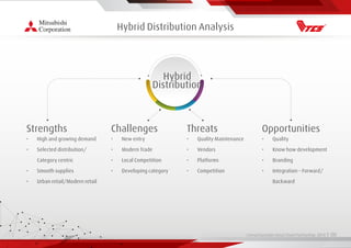 Hybrid Distribution Analysis
Hybrid
Distribution
Strengths
• High and growing demand
• Selected distribution/
Category centric
• Smooth supplies
• Urban retail/Modern retail
Challenges
• New entry
• Modern Trade
• Local Competition
• Developing category
Threats
• Quality Maintenance
• Vendors
• Platforms
• Competition
Opportunities
• Quality
• Know how development
• Branding
• Integration – Forward/
Backward
Living Essentials Value Chain Partnership 2019 l 00
 