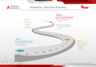 Living Essentials Value Chain Partnership 2019 l 00
Distribution - Three Years Road Map
Start Up
Year 1
• Karachi
• Lahore
• Isamabad
Capitalising the Equity
Year 3
• Build Capacity and
service for future
Partnering The Brands
Year 0
• Enter with capability
strength
• Entry with the big Brands
to Syncronised with the
market
Adding Cities
Year 2
• According to
level of
experties
 