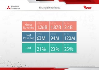 Living Essentials Value Chain Partnership 2019 l 00
Financial Highlights
1st Year
63M
2nd Year
94M
3rd Year
120M
Net
Revenue
1st Year
21%
2nd Year
23%
3rd Year
25%ROI
1.26B
Gross
Revenue
2nd Year
1.87B
3rd Year
2.4B
1st Year
 