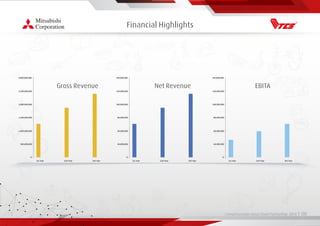 Living Essentials Value Chain Partnership 2019 l 00
Financial Highlights
0
40,000,000
60,000,000
80,000,000
100,000,000
120,000,000
140,000,000
1st Year 2nd Year 3rd Year
EBITA
0
40,000,000
60,000,000
80,000,000
100,000,000
120,000,000
140,000,000
1st Year 2nd Year 3rd Year
0
500,000,000
1,000,000,000
1,500,000,000
2,000,000,000
2,500,000,000
3,000,000,000
1st Year 2nd Year 3rd Year
Gross Revenue Net Revenue
 