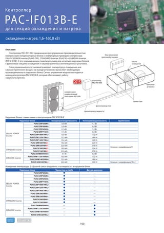 100
R410A
хладагент
блок управления
приточной установки
компрессорно-
конденсаторный
блок серии «Mr SLIM»
приточная
установка
термисторы
контроллер
PAC-IF013B-E
фреонопровод (жидкость)
секция
охлаждения
фреонопровод (газ)
PAC-IF013B-E
охлаждение-нагрев: 1,6–160,0 кВт
Контроллер
для секций охлаждения и нагрева
2015
новинка
Наружные блоки, совместимые с контроллером PAC-IF013B-E
Наружные блоки Холодопроизводительность Теплопроизводительность Примечание
DELUXE POWER
Inverter
PUHZ-ZRP35VKA 3,6 кВт 4,1 Вт
PUHZ-ZRP50VKA 5,0 кВт 6,0 Вт
PUHZ-ZRP60VHA 6,1 кВт 7,0 Вт
PUHZ-ZRP71VHA 7,1 кВт 8,0 Вт
PUHZ-ZRP100V/YKA2 9,5 кВт 11,2 Вт
PUHZ-ZRP125V/YKA2 12,5 кВт 14,0 Вт
PUHZ-ZRP140V/YKA2 13,4 кВт 16,0 Вт
PUHZ-ZRP200YKAR1 19,0 кВт 22,4 Вт
Начиная с модификации R1
PUHZ-ZRP250YKAR1 22,0 кВт 27,0 Вт
STANDARD Inverter
PUHZ-P200YKAR1 19,0 кВт 22,4 Вт
PUHZ-P250YKAR1 22,0 кВт 27,0 Вт
ZUBADAN Inverter
PUHZ-SHW80VHAR4 7,1 Вт 8,0 Вт
PUHZ-SHW112V/YHAR4 10,0 кВт 11,2 Вт
PUHZ-SHW140YHAR4 12,5 кВт 14,0 Вт
PUHZ-SHW230YKA2 20,0 кВт 23,0 Вт Начиная с модификации YKA2
Измерение температуры 2-х фазной смеси хладагента «газ-жидкость» в наружном блоке
Наружные блоки Термистор на трубе Датчик давления
DELUXE POWER
Inverter
PUHZ-ZRP35VKA —
PUHZ-ZRP50VKA —
PUHZ-ZRP60VHA —
PUHZ-ZRP71VHA —
PUHZ-ZRP100V/YKA2 —
PUHZ-ZRP125V/YKA2 —
PUHZ-ZRP140V/YKA2 —
PUHZ-ZRP200YKAR1 —
PUHZ-ZRP250YKAR1 —
STANDARD Inverter
PUHZ-P200YKAR1 —
PUHZ-P250YKAR1 —
ZUBADAN Inverter
PUHZ-SHW80VHAR4 —
PUHZ-SHW112V/YHAR4 —
PUHZ-SHW140YHAR4 —
PUHZ-SHW230YKA2 —
Описание
Контроллер PAC-IF013B-E предназначен для управления производительностью
компрессорно-конденсаторных блоков с инверторным приводом компрессора:
DELUXE POWER Inverter (PUHZ-ZRP), STANDARD Inverter (PUHZ-P) и ZUBADAN Inverter
(PUHZ-SHW). С его помощью можно подключить один или несколько наружных блоков
к фреоновым секциям охлаждения и нагрева приточных вентиляционных установок.
Блок управления вентустановкой измеряет температуру в помещении или
в канале приточного воздуха на выходе установки и вычисляет необходимую
производительность наружного блока. Сигнал управления мощностью подается
на вход контроллера PAC-IF013B-E, который обеспечивает работу
наружного агрегата.
 