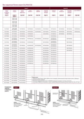 105
Серия Y Серия R2
Серия Y
только
охлаждение
стандарт
Серия Y
стандарт
Серия Y
высоко-
эффективная
Серия
REPLACEY
Серия Y
ZUBADAN
Серия WY
с водяным
контуром
Серия R2
стандарт
Серия
REPLACE R2
Серия WR2
с водяным
контуром
Серия HYBRID R2
PUCY-P PUMY-P
PUHY-P
PUHY-EP PUHY-RP PUHY-HP PQHY-P PURY-P PURY-RP PQRY-P PURY-WP
PUMY-P112YKM
PUMY-P112VKM
PUMY-P125YKM
PUMY-P125VKM
PUMY-P140YKM
PUMY-P140VKM
PUCY-P200YKA
PUMY-P200YKM
PUHY-P200YKB-A1
PUHY-EP200YLM-A PUHY-RP200YJM-B PUHY-HP200YHM-A PQHY-P200YHM-A PURY-P200YLM-A1 PURY-RP200YJM-B PQRY-P200YHM-A PURY-WP200YJM-A
PUCY-P250YKA PUHY-P250YKB-A1 PUHY-EP250YLM-A PUHY-RP250YJM-B PUHY-HP250YHM-A PQHY-P250YHM-A PURY-P250YLM-A1 PURY-RP250YJM-B PQRY-P250YHM-A PURY-WP250YJM-A
PUCY-P300YKA PUHY-P300YKB-A1 PUHY-EP300YLM-A PUHY-RP300YJM-B PQHY-P300YHM-A PURY-P300YLM-A1 PURY-RP300YJM-B PQRY-P300YHM-A
PUCY-P350YKA PUHY-P350YKB-A1 PUHY-EP350YLM-A PUHY-RP350YJM-B PURY-P350YLM-A1
PUCY-P400YKA
PUHY-P400YKB-A1
PUHY-P400YSKB-A1
PUHY-EP400YLM-A PUHY-RP400YSJM-B PUHY-HP400YSHM-A PQHY-P400YSHM-A
PURY-P400YLM-A1
PURY-P400YSLM-A1
PQRY-P400YSHM-A
PUCY-P450YKA
PUHY-P450YKB-A1
PUHY-P450YSKB-A1
PUHY-EP450YLM-A PUHY-RP450YSJM-B PQHY-P450YSHM-A
PURY-P450YLM-A1
PURY-P450YSLM-A1
PQRY-P450YSHM-A
PUCY-P500YKA
PUHY-P500YKB-A1
PUHY-P500YSKB-A1
PUHY-EP500YLM-A PUHY-RP500YSJM-B PUHY-HP500YSHM-A PQHY-P500YSHM-A
PURY-P500YLM-A1
PURY-P500YSLM-A1
PQRY-P500YSHM-A
PUCY-P550YSKA PUHY-P550YSKB-A1 PUHY-EP550YSLM-A PUHY-RP550YSJM-B PQHY-P550YSHM-A PURY-P550YSLM-A1 PQRY-P550YSHM-A
PUCY-P600YSKA PUHY-P600YSKB-A1 PUHY-EP600YSLM-A PUHY-RP600YSJM-B PQHY-P600YSHM-A PURY-P600YSLM-A1 PQRY-P600YSHM-A
PUCY-P650YSKA PUHY-P650YSKB-A1 PUHY-EP650YSLM-A PUHY-RP650YSJM-B PQHY-P650YSHM-A PURY-P650YSLM-A1
PUCY-P700YSKA PUHY-P700YSKB-A1 PUHY-EP700YSLM-A PUHY-RP700YSJM-B PQHY-P700YSHM-A PURY-P700YSLM-A1
PUCY-P750YSKA PUHY-P750YSKB-A1 PUHY-EP750YSLM-A PUHY-RP750YSJM-B PQHY-P750YSHM-A PURY-P750YSLM-A1
PUCY-P800YSKA PUHY-P800YSKB-A1 PUHY-EP800YSLM-A PUHY-RP800YSJM-B PQHY-P800YSHM-A PURY-P800YSLM-A1
PUCY-P850YSKA PUHY-P850YSKB-A1 PUHY-EP850YSLM-A PUHY-RP850YSJM-B PQHY-P850YSHM-A PURY-P850YSLM-A1
PUCY-P900YSKA PUHY-P900YSKB-A1 PUHY-EP900YSLM-A PUHY-RP900YSJM-B PQHY-P900YSHM-A PURY-P900YSLM-A1
PUCY-P950YSKA PUHY-P950YSKB-A1 PUHY-EP950YSLM-A
PUCY-P1000YSKA PUHY-P1000YSKB-A1 PUHY-EP1000YSLM-A
PUCY-P1050YSKA PUHY-P1050YSKB-A1 PUHY-EP1050YSLM-A
PUCY-P1100YSKA PUHY-P1100YSKB-A1 PUHY-EP1100YSLM-A
PUCY-P1150YSKA PUHY-P1150YSKB-A1 PUHY-EP1150YSLM-A
PUCY-P1200YSKA PUHY-P1200YSKB-A1 PUHY-EP1200YSLM-A
PUCY-P1250YSKA PUHY-P1250YSKB-A1 PUHY-EP1250YSLM-A
PUCY-P1300YSKA PUHY-P1300YSKB-A1 PUHY-EP1300YSLM-A
PUCY-P1350YSKA PUHY-P1350YSKB-A1 PUHY-EP1350YSLM-A
Все наружные блоки серии City Multi G6
Соединение
модулей
в наружный
агрегат
Примечания:
1. Агрегаты серий YSLM-A, YSKA и YSKB состоят из модулей, наименования которых можно найти в таблицах с
характеристиками приборов.
2. Описание внешних блоков серии Y ZUBADAN приведено в разделе «Системы отопления».
3. В системах HYBRID R2 используются только специализированные внутренние блоки серии PEFY-WP и PFFY-WP.
Комплект объединителей
магистрали хладагента
CMY-Y300VBK3
пример
PUHY-EP650YSLM-A
объединители
объединители
квнутреннимблокам(прямойучастокнеменее500мм)
прямойучастокнеменее500мм
Комплект объединителей
магистрали хладагента
CMY-R100VBK-A
пример
PURY-P400YSLM-A1
объединительлинии
высокогодавления
объединительлинии
низкогодавления
квнутреннимблокам
(прямойучастокнеменее500мм)
Серия Y Серия R2
 