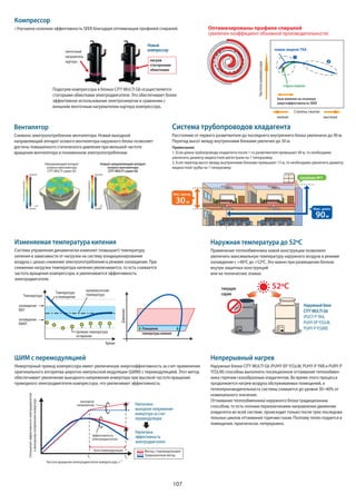 107
Статическоедавление
Статическоедавление
высокое
низкое
Новый направляющий аппарат
осевого вентилятора
CITY MULTI серия G6
Направляющий аппарат
осевого вентилятора
CITY MULTI серия G5
Частотакомпрессора
Степень сжатия
новые модели YKA
старые модели
высокаянизкая
1
2
Зона влияния на сезонную
энергоэффективность SEER
Оптимизированы профили спиралей
(увеличен коэффициент объемной производительности)
f1 f2
Зона перемодуляции
эффективность
электродвигателя
выходное
напряжение
Метод с перемодуляцией
Традиционный метод
Отношениеэффективностиэлектродвигателя
квыходномунапряжениюинвертора
Частота вращения электродвигателя компрессора, с-1
Увеличено
выходное напряжение
инвертора за счет
перемодуляции
Увеличена
эффективность
электродвигателя
Новый
компрессорленточный
нагреватель
картера нагрев
статорными
обмотками
охлаждение
ВКЛ
охлаждение
ВЫКЛ
Температура
Время
Целевая температура
испарения
промежуточная
температураТемпература
в помещении
Повышение
температурыкипения
Давление
высокое
низкое Макс. длина
тройник №1
90м
Макс. перепад
30м
Компрессор
Улучшена сезонная эффективность SEER благодаря оптимизации профилей спиралей.
Вентилятор
Снижено электропотребление вентилятора. Новый выходной
направляющий аппарат осевого вентилятора наружного блока позволяет
достичь повышенного статического давления при меньшей частоте
вращения вентилятора и пониженном электропотреблении.
Изменяемая температура кипения
Система управления динамически изменяет (повышает) температуру
кипения в зависимости от нагрузки на систему кондиционирования
воздуха с целью снижения электропотребления в режиме охлаждения. При
снижении нагрузки температура кипения увеличивается, то есть снижается
частота вращения компрессора, и увеличивается эффективность
электродвигателя.
ШИМ с перемодуляцией
Инверторный привод компрессора имеет увеличенную энергоэффективность за счет применения
оригинального алгоритма широтно-импульсной модуляции (ШИМ) с перемодуляцией. Этот метод
обеспечивает увеличение выходного напряжения инвертора при высокой частоте вращения
приводного электродвигателя компрессора, что увеличивает эффективность.
Подогрев компрессора в блоках CITY MULTI G6 осуществляется
статорыми обмотками электродвигателя. Это обеспечивает более
эффективное использование электроэнергии в сравнении с
внешним ленточным нагревателем картера компрессора.
Наружная температура до 52ºС
Применение теплообменника новой конструкции позволило
увеличить максимальную температуру наружного воздуха в режиме
охлаждения с +46ºС до +52ºС. Это важно при размещении блоков
внутри защитных конструкций
или на технических этажах.
Непрерывный нагрев
Наружные блоки CITY MULTI G6 (PUHY-EP Y(S)LM, PUHY-P YKB и PURY-P
Y(S)LM) способны выполнять посекционное оттаивание теплообмен-
ника горячим газообразным хладагентом. Во время этого процесса
продолжается нагрев воздуха обслуживаемых помещений, а
теплопроизводительность системы снижается до уровня 30~40% от
номинального значения.
Оттаивание теплообменника наружного блока традиционным
способом, то есть полным переключением направления движения
хладагента во всей системе, происходит только после трех последова-
тельных циклов оттаивания горячим газом. Поэтому тепло подается в
помещения, практически, непрерывно.
Система трубопроводов хладагента
Расстояние от первого разветвителя до последнего внутреннего блока увеличено до 90 м.
Перепад высот между внутренними блоками увеличен до 30 м.
Примечания:
1. Если длина трубопровода хладагента после 1-го разветвителя превышает 40 м, то необходимо
увеличить диаметр жидкостной магистрали на 1 типоразмер.
2. Если перепад высот между внутренними блоками превышает 15 м, то необходимо увеличить диаметр
жидкостной трубы на 1 типоразмер.
52ºCтекущая
серия
Наружный блок
CITY MULTI G6
(PUCY-P YKA,
PUHY-EP Y(S)LM,
PUHY-P Y(S)KB)
 