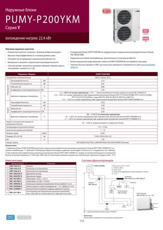 112
R410A
хладагент
охлаждение-нагрев: 22,4 кВт
Наружные блоки
PUMY-P200YKM
Параметр / Модель PUMY-P200YKM
Напряжение электропитания 380 В, 3 фазы, 50 Гц
Охлаждение
Производительность кВт 22,4
Потребляемая мощность кВт 6,05
Рабочий ток А 9,88
Коэффициент производительности EER 3,70
Диапазон наружных температур °C
–5 ~ +46°C по сухому термометру (–15°C — при установленной панели защиты от ветра PAC-SH95AG-E)
+10 ~ +46°C по сухому термометру (при подключении внутренних блоков PKFY-P15/P20/P25VBM, PFFY-P20/25/32VKM,
PFFY-P20/25/32 VLE(R)M, а также MSZ-FH, MSZ-EF, MSZ-SF, MSZ-GF и MFZ-KJ)
+21 ~ +43°C по сухому термометру (при подключении внутренних блоков PEFY-P80/P140VMH-E-F)
Нагрев
Производительность кВт 25,0
Потребляемая мощность кВт 5,84
Рабочий ток А 9,54
Коэффициент производительности COP 4,28
Диапазон наружных температур °C
–20 ~ +15,5°C по влажному термометру
–10 ~ +20°C по сухому термометру (при подключении внутренних блоков PEFY-P80VMH-E-F)
–5 ~ +20°C по сухому термометру (при подключении внутренних блоков PEFY-P140VMH-E-F)
Индекс установочной мощности
внутренних блоков
50 ~ 130% от индекса мощности наружного блока
Типоразмеры внутренних блоков Р15 ~ Р250
Количество внутренних блоков 1 ~ 12
Уровень шума дБ(А) 56/61
Размеры (В х Ш х Д) мм 1338×1050×(330+25)
Вес кг 138
Завод (страна) MITSUBISHI ELECTRIC CORPORATION SHIZUOKA WORKS (Япония)
Описание наружных агрегатов
Опции (аксессуары)
Наименование Описание
1 CMY-Y62-G-E Тройник
2 CMY-Y64-G-E Коллектор на 4 ответвления
3 CMY-Y68-G-E Коллектор на 8 ответвлений
4 PAC-SG61DS-E Дренажный штуцер
5 PAC-SH97DP-E Дренажный поддон
6 PAC-SG73RJ-E Переходник ( ø9,52 -> ø12,7)
7 PAC-SG75RJ-E Переходник ( ø15,88 -> ø19,05)
8 PAC-SH96SG-E Панель для изменения направления потока (требуется 2 шт.)
9 PAC-SH95AG-E Панель защиты от ветра: охлаждение до –15°С (требуется 2 шт.)
10 PAC-SJ20BH-E Электрический нагреватель поддона наружного агрегата
11 PAC-LV11M-J
М-контроллер для подключения внутренних блоков MSZ-
EF22~50VE, MSZ-SF15/20VA, MSZ-SF25~50VE, MFZ-KJ25/35VE
Примечания:
1. Наружные блоки PUMY-P200YKM допускают подключение прямоточных канальных внутренних блоков PEFY-P80/140VMH-E-F, но
только в комбинации 1:1. Диапазон температур наружного воздуха в данном случае будет отличаться от стандартного (см. таблицу).
2. При подключении прямоточных канальных внутренних блоков PEFY-P80/140VMH-E-F индекс установочной мощности внутренних
блоков не должен превышать 110% (или 100% при эксплуатации в режиме нагрева при температуре наружного воздуха ниже –5°С).
Система фреонопроводов
PWFY ВБ
ВБ
ВБ
ВБ — внутренние блоки бытовой серии CITY MULTI
Примечание.
Использование тройников после коллектора не допускается.
PUMY-P200YKM A+B+C+a+b+c+d+e ≤ 150 м
L = A+B+b ≤ 80 м
ℓ = B+b ≤ 30 м
H ≤ 50 м (если наружный блок ниже внутренних, то 40 м)
h ≤ 15 м
тройник
CMY-Y62-G-E
М-контроллер
PAC-LV11M-J
заглушка
коллектор
CMY-Y64-G-E или CMY-Y68-G-E
A
C
b
B
H
h
L
R
c d e
a
MSZ
MFZ
M-контроллер
PAC-LV11M-J (см. стр. 146)
2015
новинка
Компактные агрегаты в корпусе с боковым выбросом воздуха.
Высокая энергоэффективность и низкий уровень шума.
Пусковой ток не превышает номинальный рабочий ток.
Возможность внешнего ограничения производительности.
«Ночной режим» включается внешним таймером. Уровень шума в
этом режиме снижается на 2 дБ.
К наружному блоку PUMY-P200YKM не предусмотрено подключение распределительных блоков
PAC-MK30/50BC.
Коррозионностойкий теплообменник, выполненный по технологии Blue Fin.
Блоки повышенной коррозионной стойкости PUMY-P200YKM-BS поставляются под заказ.
Чертежи блоков в формате «DXF» доступны для свободного скачивания на сайте www.mitsubishi-
aircon.ru
Серия Y
Антикор
-BS
DXF
чертежи
 