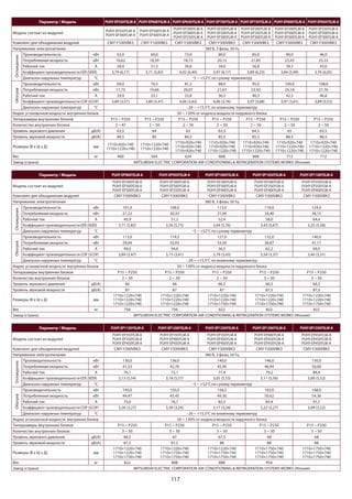 117
Параметр / Модель PUHY-EP550YSLM-A PUHY-EP600YSLM-A PUHY-EP650YSLM-A PUHY-EP700YSLM-A PUHY-EP750YSLM-A PUHY-EP800YSLM-A PUHY-EP850YSLM-A
Модель состоит из модулей
PUHY-EP250YLM-A
PUHY-EP300YLM-A
PUHY-EP300YLM-A
PUHY-EP300YLM-A
PUHY-EP200YLM-A
PUHY-EP200YLM-A
PUHY-EP250YLM-A
PUHY-EP200YLM-A
PUHY-EP200YLM-A
PUHY-EP300YLM-A
PUHY-EP200YLM-A
PUHY-EP250YLM-A
PUHY-EP300YLM-A
PUHY-EP200YLM-A
PUHY-EP300YLM-A
PUHY-EP300YLM-A
PUHY-EP250YLM-A
PUHY-EP300YLM-A
PUHY-EP300YLM-A
Комплект для объединения модулей CMY-Y100VBK3 CMY-Y100VBK3 CMY-Y300VBK3 CMY-Y300VBK3 CMY-Y300VBK3 CMY-Y300VBK3 CMY-Y300VBK3
Напряжение электропитания 380 В, 3 фазы, 50 Гц
Охлаждение
Производительность кВт 63,0 69,0 73,0 80,0 85,0 90,0 96,0
Потребляемая мощность кВт 16,62 18,59 18,15 20,15 21,85 23,43 25,53
Рабочий ток А 28,0 31,3 30,6 34,0 36,8 39,5 43,0
Коэффициент производительности EER (SEER) 3,79 (6,17) 3,71 (5,82) 4,02 (6,40) 3,97 (6,17) 3,89 (6,23) 3,84 (5,99) 3,76 (6,05)
Диапазон наружных температур °C –5 ~ +52°C по сухому термометру
Обогрев
Производительность кВт 69,0 76,5 81,5 88,0 95,0 100,0 108,0
Потребляемая мощность кВт 17,73 19,66 20,07 21,67 23,92 25,18 27,76
Рабочий ток А 29,9 33,1 33,8 36,5 40,3 42,5 46,8
Коэффициент производительности COP (SCOP) 3,89 (3,57) 3,89 (3,47) 4,06 (3,82) 4,06 (3,76) 3,97 (3,68) 3,97 (3,61) 3,89 (3,53)
Диапазон наружных температур °C –20 ~ +15,5°C по влажному термометру
Индекс установочной мощности внутренних блоков 50 ~ 130% от индекса мощности наружного блока
Типоразмеры внутренних блоков Р15 ~ Р250 Р15 ~ Р250 Р15 ~ Р250 Р15 ~ Р250 Р15 ~ Р250 Р15 ~ Р250 Р15 ~ Р250
Количество внутренних блоков 2 ~ 47 2 ~ 50 2 ~ 50 2 ~ 50 2 ~ 50 2 ~ 50 2 ~ 50
Уровень звукового давления дБ(А) 63,5 64 63 63,5 64,5 65 65,5
Уровень звуковой мощности дБ(А) 84,5 85 84,5 85,5 85,5 86,5 86,5
Размеры (В х Ш х Д) мм
1710×920×740
1710×1220×740
1710×1220×740
1710×1220×740
1710×920×740
1710×920×740
1710×920×740
1710×920×740
1710×920×740
1710×1220×740
1710×920×740
1710×920×740
1710×1220×740
1710×920×740
1710×1220×740
1710×1220×740
1710×920×740
1710×1220×740
1710×1220×740
Вес кг 460 504 624 668 668 712 712
Завод (страна) MITSUBISHI ELECTRIC CORPORATION AIR-CONDITIONING & REFRIGERATION SYSTEMS WORKS (Япония)
Параметр / Модель PUHY-EP900YSLM-A PUHY-EP950YSLM-A PUHY-EP1000YSLM-A PUHY-EP1050YSLM-A PUHY-EP1100YSLM-A
Модель состоит из модулей
PUHY-EP300YLM-A
PUHY-EP300YLM-A
PUHY-EP300YLM-A
PUHY-EP300YLM-A
PUHY-EP300YLM-A
PUHY-EP350YLM-A
PUHY-EP300YLM-A
PUHY-EP300YLM-A
PUHY-EP400YLM-A
PUHY-EP300YLM-A
PUHY-EP350YLM-A
PUHY-EP400YLM-A
PUHY-EP350YLM-A
PUHY-EP350YLM-A
PUHY-EP400YLM-A
Комплект для объединения модулей CMY-Y300VBK3 CMY-Y300VBK3 CMY-Y300VBK3 CMY-Y300VBK3 CMY-Y300VBK3
Напряжение электропитания 380 В, 3 фазы, 50 Гц
Охлаждение
Производительность кВт 101,0 108,0 113,0 118,0 124,0
Потребляемая мощность кВт 27,22 30,33 31,04 34,40 38,15
Рабочий ток А 45,9 51,2 52,4 58,0 64,4
Коэффициент производительности EER (SEER) 3,71 (5,82) 3,56 (5,73) 3,64 (5,76) 3,43 (5,67) 3,25 (5,58)
Диапазон наружных температур °C –5 ~ +52°C по сухому термометру
Обогрев
Производительность кВт 113,0 119,5 127,0 132,0 140,0
Потребляемая мощность кВт 29,04 32,03 33,50 36,87 41,17
Рабочий ток А 49,0 54,0 56,5 62,2 69,5
Коэффициент производительности COP (SCOP) 3,89 (3,47) 3,73 (3,41) 3,79 (3,43) 3,58 (3,37) 3,40 (3,31)
Диапазон наружных температур °C –20 ~ +15,5°C по влажному термометру
Индекс установочной мощности внутренних блоков 50 ~ 130% от индекса мощности наружного блока
Типоразмеры внутренних блоков Р15 ~ Р250 Р15 ~ Р250 Р15 ~ Р250 Р15 ~ Р250 Р15 ~ Р250
Количество внутренних блоков 2 ~ 50 2 ~ 50 2 ~ 50 3 ~ 50 3 ~ 50
Уровень звукового давления дБ(А) 66 66 66,5 66,5 66,5
Уровень звуковой мощности дБ(А) 87 87 87 87,5 87,5
Размеры (В х Ш х Д) мм
1710×1220×740
1710×1220×740
1710×1220×740
1710×1220×740
1710×1220×740
1710×1220×740
1710×1220×740
1710×1220×740
1710×1750×740
1710×1220×740
1710×1220×740
1710×1750×740
1710×1220×740
1710×1220×740
1710×1750×740
Вес кг 756 756 822 822 822
Завод (страна) MITSUBISHI ELECTRIC CORPORATION AIR-CONDITIONING & REFRIGERATION SYSTEMS WORKS (Япония)
Параметр / Модель PUHY-EP1150YSLM-A PUHY-EP1200YSLM-A PUHY-EP1250YSLM-A PUHY-EP1300YSLM-A PUHY-EP1350YSLM-A
Модель состоит из модулей
PUHY-EP350YLM-A
PUHY-EP350YLM-A
PUHY-EP450YLM-A
PUHY-EP350YLM-A
PUHY-EP400YLM-A
PUHY-EP450YLM-A
PUHY-EP350YLM-A
PUHY-EP450YLM-A
PUHY-EP450YLM-A
PUHY-EP400YLM-A
PUHY-EP450YLM-A
PUHY-EP450YLM-A
PUHY-EP450YLM-A
PUHY-EP450YLM-A
PUHY-EP450YLM-A
Комплект для объединения модулей CMY-Y300VBK3 CMY-Y300VBK3 CMY-Y300VBK3 CMY-Y300VBK3 CMY-Y300VBK3
Напряжение электропитания 380 В, 3 фазы, 50 Гц
Охлаждение
Производительность кВт 130,0 136,0 140,0 146,0 150,0
Потребляемая мощность кВт 41,53 42,76 45,90 46,94 50,00
Рабочий ток А 70,1 72,1 77,4 79,2 84,4
Коэффициент производительности EER (SEER) 3,13 (5,54) 3,18 (5,57) 3,05 (5,53) 3,11 (5,56) 3,00 (5,52)
Диапазон наружных температур °C –5 ~ +52°C по сухому термометру
Обогрев
Производительность кВт 145,0 150,0 156,5 163,0 168,0
Потребляемая мощность кВт 44,47 45,45 49,36 50,62 54,36
Рабочий ток А 75,0 76,7 83,3 85,4 91,7
Коэффициент производительности COP (SCOP) 3,26 (3,27) 3,30 (3,29) 3,17 (3,24) 3,22 (3,27) 3,09 (3,22)
Диапазон наружных температур °C –20 ~ +15,5°C по влажному термометру
Индекс установочной мощности внутренних блоков 50 ~ 130% от индекса мощности наружного блока
Типоразмеры внутренних блоков Р15 ~ Р250 Р15 ~ Р250 Р15 ~ Р250 Р15 ~ Р250 Р15 ~ Р250
Количество внутренних блоков 3 ~ 50 3 ~ 50 3 ~ 50 3 ~ 50 3 ~ 50
Уровень звукового давления дБ(А) 66,5 67 67,5 68 68
Уровень звуковой мощности дБ(А) 87,5 87,5 88 88 88
Размеры (В х Ш х Д) мм
1710×1220×740
1710×1220×740
1710×1750×740
1710×1220×740
1710×1750×740
1710×1750×740
1710×1220×740
1710×1750×740
1710×1750×740
1710×1750×740
1710×1750×740
1710×1750×740
1710×1750×740
1710×1750×740
1710×1750×740
Вес кг 822 888 888 954
Завод (страна) MITSUBISHI ELECTRIC CORPORATION AIR-CONDITIONING & REFRIGERATION SYSTEMS WORKS (Япония)
 