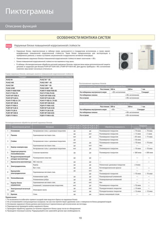 10
Наружные блоки, перечисленные в таблице ниже, выпускаются в стандартном исполнении, а также имеют
модификацию повышенной коррозионной стойкости. Такие блоки предназначены для эксплуатации в
прибрежных районах, а также в условиях загрязненной и коррозионно активной атмосферы.
Наименование наружных блоков повышенной коррозионной стойкости имеет окончание «–BS».
Блоки повышенной коррозионной стойкости поставляются под заказ.
В таблице «Антикоррозионная обработка деталей наружных блоков» перечислены меры дополнительной защиты
деталей от коррозии для блоков PUHY-EP-YLM-A-BS и PURY-EP-YLM-A-BS. Для других приборов «–BS» исполнения
комплекс мер может несколько отличаться.
Примечания:
1. По возможности избегайте прямого воздействия морского бриза на наружные блоки.
2. Не устанавливайте солнцезащитные козырьки, так как они препятствуют удалению соли с поверхности блока дождевой водой.
3. Основание наружного блока должно располагаться горизонтально для исключения застоя воды.
4. Периодически проводите мойку наружного блока.
5. Проводите обработку царапин на панелях наружного блока сразу после их обнаружения.
6. Проводите плановый осмотр. Подкрашивайте или заменяйте детали при необходимости.
Наружные блоки повышенной коррозионной стойкости
Антикоррозионная обработка деталей наружных блоков
Наименование детали Материал
PUHY-EP-YLM-A
PURY-EP-YLM-A
PUHY-EP-YLM-A -BS
PURY-EP-YLM-A-BS
Обработка поверхности
Покраска
снаружи внутри
1 Основание Легированная сталь с цинковым покрытием да да Полимерное покрытие > 70 мкм > 70 мкм
2 Панели Оцинкованная листовая сталь
да нет Полимерное покрытие > 15 мкм > 5 мкм
нет да Полимерное покрытие > 85 мкм > 75 мкм
3 Стойки Легированная сталь с цинковым покрытием
да Полимерное покрытие > 30 мкм
нет да Полимерное покрытие > 70 мкм > 70 мкм
4 Корпус компрессора
Оцинкованная листовая сталь да нет Нет — —
Легированная сталь с цинковым покрытием нет да Полимерное покрытие > 70 мкм > 70 мкм
5
Защитная решетка
теплообменника
Стальная проволока да да Полимерное покрытие > 300 мкм > 300 мкм
6
Воздухонаправляющий
аппарат вентилятора
Полипропилен (пластик) да да — — —
7 Крыльчатка вентилятора АБС-пластик да да — — —
8 Электродвигатель
Корпус да да Пленочное цинковое покрытие > 8 мкм
Вал: сталь да да Антикоррозионная краска — —
9
Кронштейн
электродвигателя
Оцинкованная листовая сталь
да нет Нет — —
да Полимерное покрытие > 70 мкм > 70 мкм
10 Теплообменник
Алюминиевая труба да да Плакированный алюминий — —
Алюминиевые ребра да да Плакированный алюминий — —
11
Корпус блока
управления
Оцинкованная листовая сталь да нет Нет — —
Алюминий с гальваническим покрытием нет да Полимерное покрытие > 70 мкм —
12
Электронный печатный
узел
Эпоксидная смола
да нет Полиуретановое покрытие > 10 мкм —
нет да Полиуретановое покрытие > 10 мкм > 10 мкм
13 Крепеж Сталь да да Цинко-никилевый сплав — —
Серии наружных блоков, имеющие аналоги повышенной коррозионной стойкости
Стандарт Повышенная коррозионная стойкость
PUHZ-W PUHZ-W * -BS
PUHZ-HW PUHZ-HW *- BS
PUHZ-SW PUHZ-SW * -BS
PUHZ-SHW PUHZ-SHW * -BS
PUMY-PVKM/YKM PUMY-PVKM/YKM-BS
PUCY-PYKA.TH PUCY-PYKA.TH-BS
PUHY-HPYHM-A PUHY-HPYHM-A-BS
PUHY-EPYLM-A PUHY-EPYLM-A-BS
PUHY-PYKB-A1.TH PUHY-PYKB-A1.TH-BS
PUHY-RPYJM-B PUHY-RPYJM-B-BS
PQHY-PYHM-A PQHY-PYHM-A-BS
PURY-EPYLM-A PURY-EPYLM-A-BS
PURY-PYLM-A PURY-PYLM-A-BS
PURY-RPYJM-B PURY-RPYJM-B-BS
PQRY-PYHM-A PQRY-PYHM-A-BS
Расположение наружных блоков
Прямое воздействие морского бриза на наружный блок
Расстояние 300 м 500 м 1 км
На побережье внутреннего моря «-BS» исполнение Стандарт
На побережье океана «-BS» исполнение
На острове «-BS» исполнение
Нет прямого воздействия морского бриза на наружный блок
Расстояние 300 м 500 м 1 км
На побережье внутреннего моря «-BS» Стандарт
На побережье океана «-BS» исполнение
На острове «-BS» исполнение
Пиктограммы
Описание функций
ОСОБЕННОСТИ МОНТАЖА СИСТЕМ
Антикор
-BS
 