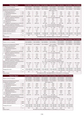119
Параметр / Модель PUHY-P400YSKB-A1 PUHY-P450YSKB-A1 PUHY-P500YSKB-A1 PUHY-P550YSKB-A1 PUHY-P600YSKB-A1 PUHY-P650YSKB-A1 PUHY-P700YSKB-A1
Модель состоит из модулей
PUHY-P200YKB-A1
PUHY-P200YKB-A1
PUHY-P200YKB-A1
PUHY-P250YKB-A1
PUHY-P250YKB-A1
PUHY-P250YKB-A1
PUHY-P250YKB-A1
PUHY-P300YKB-A1
PUHY-P250YKB-A1
PUHY-P350YKB-A1
PUHY-P300YKB-A1
PUHY-P350YKB-A1
PUHY-P350YKB-A1
PUHY-P350YKB-A1
Комплект для объединения модулей CMY-Y100VBK3 CMY-Y100VBK3 CMY-Y100VBK3 CMY-Y100VBK3 CMY-Y100VBK3 CMY-Y100VBK3 CMY-Y200VBK2
Напряжение электропитания 380 В, 3 фазы, 50 Гц
Охлаждение
Производительность кВт 45,0 50,0 56,0 63,0 69,0 73,0 80,0
Потребляемая мощность кВт 11,00 12,59 14,54 16,66 19,43 20,97 24,69
Рабочий ток А 18,5 21,2 24,5 28,1 32,8 35,4 41,6
Коэффициент производительности EER (SEER) 4,09 (6,01) 3,97 (6,12) 3,85 (6,23) 3,78 (5,79) 3,55 (5,66) 3,48 (5,23) 3,24 (5,10)
Диапазон наружных температур °C –5 ~ +52°C по сухому термометру
Обогрев
Производительность кВт 50,0 56,0 63,0 69,0 76,5 81,5 88,0
Потребляемая мощность кВт 12,24 13,72 15,46 17,29 19,36 21,00 22,97
Рабочий ток А 20,6 23,1 26,0 29,1 32,6 35,4 38,7
Коэффициент производительности COP (SCOP) 4,08 (3,57) 4,08 (3,51) 4,07 (3,44) 3,99 (3,34) 3,95 (3,29) 3,88 (3,19) 3,83 (5,13)
Диапазон наружных температур °C –20 ~ +15,5°C по влажному термометру
Индекс установочной мощности внутренних блоков 50 ~ 130% от индекса мощности наружного блока
Типоразмеры внутренних блоков Р15 ~ Р250 Р15 ~ Р250 Р15 ~ Р250 Р15 ~ Р250 Р15 ~ Р250 Р15 ~ Р250 Р15 ~ Р250
Количество внутренних блоков 1 ~ 34 1 ~ 39 1 ~ 43 2 ~ 47 2 ~ 50 2 ~ 50 2 ~ 50
Уровень звукового давления дБ(А) 60 61,5 62 63,5 63,5 64 64
Уровень звуковой мощности дБ(А) 81 82 82 84,5 84,5 86 86
Размеры (В х Ш х Д) мм
1710×920×740
1710×920×740
1710×920×740
1710×920×740
1710×920×740
1710×920×740
1710×920×740
1710×1220×740
1710×920×740
1710×1220×740
1710×1220×740
1710×1220×740
1710×1220×740
1710×1220×740
Вес кг 380 389 398 450 450 502 502
Завод (страна) MITSUBISHI ELECTRIC CONSUMER PRODUCTS (THAILAND) CO., LTD (Таиланд)
Параметр / Модель PUHY-P750YSKB-A1 PUHY-P800YSKB-A1 PUHY-P850YSKB-A1 PUHY-P900YSKB-A1 PUHY-P950YSKB-A1 PUHY-P1000YSKB-A1 PUHY-P1050YSKB-A1
Модель состоит из модулей
PUHY-P350YKB-A1
PUHY-P400YKB-A1
PUHY-P350YKB-A1
PUHY-P450YKB-A1
PUHY-P400YKB-A1
PUHY-P450YKB-A1
PUHY-P450YKB-A1
PUHY-P450YKB-A1
PUHY-P250YKB-A1
PUHY-P300YKB-A1
PUHY-P400YKB-A1
PUHY-P300YKB-A1
PUHY-P300YKB-A1
PUHY-P400YKB-A1
PUHY-P300YKB-A1
PUHY-P350YKB-A1
PUHY-P400YKB-A1
Комплект для объединения модулей CMY-Y200VBK2 CMY-Y200VBK2 CMY-Y200VBK2 CMY-Y200VBK2 CMY-Y300VBK3 CMY-Y300VBK3 CMY-Y300VBK3
Напряжение электропитания 380 В, 3 фазы, 50 Гц
Охлаждение
Производительность кВт 85,0 90,0 96,0 101,0 108,0 113,0 118,0
Потребляемая мощность кВт 26,56 27,86 30,18 31,46 30,25 32,10 35,1
Рабочий ток А 44,8 47,0 50,9 53,1 51,0 54,1 59,1
Коэффициент производительности EER (SEER) 3,20 (5,08) 3,23 (5,05) 3,18 (5,02) 3,21 (4,99) 3,57 (5,55) 3,52 (5,26) 3,37 (5,17)
Диапазон наружных температур °C –5 ~ +52°C по сухому термометру
Обогрев
Производительность кВт 95,0 100,0 108,0 113,0 119,5 127,0 132,0
Потребляемая мощность кВт 24,93 27,62 29,90 33,00 30,40 32,70 34,25
Рабочий ток А 42,0 46,6 50,4 55,7 51,3 55,2 57,8
Коэффициент производительности COP (SCOP) 3,81 (3,08) 3,62 (3,08) 3,61 (3,02) 3,42 (3,02) 3,93 (3,23) 3,88 (3,17) 3,85 (3,13)
Диапазон наружных температур °C –20 ~ +15,5°C по влажному термометру
Индекс установочной мощности внутренних блоков 50 ~ 130% от индекса мощности наружного блока
Типоразмеры внутренних блоков Р15 ~ Р250 Р15 ~ Р250 Р15 ~ Р250 Р15 ~ Р250 Р15 ~ Р250 Р15 ~ Р250 Р15 ~ Р250
Количество внутренних блоков 2 ~ 50 2 ~ 50 2 ~ 50 2 ~ 50 2 ~ 50 2 ~ 50 2 ~ 50
Уровень звукового давления дБ(А) 65,5 67,5 68 69 66,5 66,5 66,5
Уровень звуковой мощности дБ(А) 86 87,5 87,5 88 87 88 88
Размеры (В х Ш х Д) мм
1710×1220×740
1710×1220×740
1710×1220×740
1710×1750×740
1710×1220×740
1710×1750×740
1710×1750×740
1710×1750×740
1710×920×740
1710×1220×740
1710×1220×740
1710×1220×740
1710×1220×740
1710×1220×740
1710×1220×740
1710×1220×740
1710×1220×740
Вес кг 502 555 555 608 701 753 753
Завод (страна) MITSUBISHI ELECTRIC CONSUMER PRODUCTS (THAILAND) CO., LTD (Таиланд)
Параметр / Модель PUHY-P1100YSKB-A1 PUHY-P1150YSKB-A1 PUHY-P1200YSKB-A1 PUHY-P1250YSKB-A1 PUHY-P1300YSKB-A1 PUHY-P1350YSKB-A1
Модель состоит из модулей
PUHY-P350YKB-A1
PUHY-P350YKB-A1
PUHY-P400YKB-A1
PUHY-P350YKB-A1
PUHY-P350YKB-A1
PUHY-P450YKB-A1
PUHY-P350YKB-A1
PUHY-P400YKB-A1
PUHY-P450YKB-A1
PUHY-P350YKB-A1
PUHY-P450YKB-A1
PUHY-P450YKB-A1
PUHY-P400YKB-A1
PUHY-P450YKB-A1
PUHY-P450YKB-A1
PUHY-P450YKB-A1
PUHY-P450YKB-A1
PUHY-P450YKB-A1
Комплект для объединения модулей CMY-Y300VBK3 CMY-Y300VBK3 CMY-Y300VBK3 CMY-Y300VBK3 CMY-Y300VBK3 CMY-Y300VBK3
Напряжение электропитания 380 В, 3 фазы, 50 Гц
Охлаждение
Производительность кВт 124,0 130,0 136,0 140,0 146,0 150,0
Потребляемая мощность кВт 38,62 40,24 44,10 43,80 47,80 47,40
Рабочий ток А 65,1 67,9 74,4 73,9 80,6 80,0
Коэффициент производительности EER (SEER) 3,21 (5,09) 3,23 (5,07) 3,08 (5,05) 3,19 (5,03) 3,05 (5,01) 3,16 (4,99)
Диапазон наружных температур °C –5 ~ +52°C по сухому термометру
Обогрев
Производительность кВт 140,0 145,0 150,0 156,5 163,0 168,0
Потребляемая мощность кВт 36,60 39,29 40,76 44,08 46,04 49,12
Рабочий ток А 61,7 66,3 68,8 74,4 77,7 82,9
Коэффициент производительности COP (SCOP) 3,82 (3,10) 3,69 (3,10) 3,68 (3,06) 3,55 (3,06) 3,54 (3,02) 3,42 (3,02)
Диапазон наружных температур °C –20 ~ +15,5°C по влажному термометру
Индекс установочной мощности внутренних блоков 50 ~ 130% от индекса мощности наружного блока
Типоразмеры внутренних блоков Р15 ~ Р250 Р15 ~ Р250 Р15 ~ Р250 Р15 ~ Р250 Р15 ~ Р250 Р15 ~ Р250
Количество внутренних блоков 2 ~ 50 2 ~ 50 2 ~ 50 2 ~ 50 2 ~ 50 2 ~ 50
Уровень звукового давления дБ(А) 66,5 68,5 69 70 70 71
Уровень звуковой мощности дБ(А) 88 88,5 88,5 89,5 89,5 90
Размеры (В х Ш х Д) мм
1710×1220×740
1710×1220×740
1710×1220×740
1710×1220×740
1710×1220×740
1710×1750×740
1710×1220×740
1710×1220×740
1710×1750×740
1710×1220×740
1710×1750×740
1710×1750×740
1710×1220×740
1710×1750×740
1710×1750×740
1710×1750×740
1710×1750×740
1710×1750×740
Вес кг 753 806 806 859 859 912
Завод (страна) MITSUBISHI ELECTRIC CONSUMER PRODUCTS (THAILAND) CO., LTD (Таиланд)
 