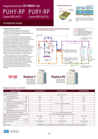 120
R410A
хладагент
тепло-
обменник
Движение хладагента в режиме промывки трубопроводов
(серия Replace Multi Y, режим охлаждения)
масляная
ловушка
наружный блок
аккумулятор
внутренний
блок
внутренний
блок
старый трубопровод
(жидкость)
старый трубопровод (газ)
3,0 МПа
0,8 МПа
2,7 МПа
0,9 МПа
Сбор минерального масла
в жидкостной линии
Сбор минерального масла
в газовой линии
комп-
рессор
Пластинчатый теплообменник
формирует двухфазную смесь
1
Понижение давления с помощью
электронного расширительного
вентиля (ЭРВ)
2
ЭРВ ЭРВ
синтетическое масло
минеральное масло
хладагент высокого давления
2-х фазная смесь высокого давления
2-х фазная смесь среднего давления
2-х фазная смесь низкого давления
хладагент низкого давления
сепаратор
масла
PUHY-RP PURY-RP
охлаждение-нагрев
Наружные блоки
Серия REPLACEY Серия REPLACE R2
Компания Mitsubishi Electric разработала специальные
наружные агрегаты серии REPLACE Y, которые могут быть
установлены на старые трубопроводы хладагента (трубопроводы,
использованные в системах на R22).
В режиме промывки направление движения хладагента в
системе соответствует режиму охлаждения. Дополнительную
конденсацию и испарение хладагента обеспечивает пластинчатый
теплообменник в наружном блоке. Перед поступлением в
магистраль давление хладагента уменьшается с помощью
электронного расширительного вентиля до значения,
соответствующего хладагенту R22. Процесс конденсации в
наружном блоке поддерживается таким образом, чтобы на выходе
была двухфазная смесь жидкость/газ, которая затем пропускается
через все элементы старого гидравлического контура, а также
через внутренние блоки. Далее в аккумуляторе наружного блока
хладагент отделяется от масла, после чего минеральное масло
блокируется в специальном резервуаре — масляной ловушке.
Промывка происходит за счет того, что газовая фаза
хладагента, имеющая высокую скорость, движется в центральной
части трубопровода и разгоняет жидкий хладагент. Скорость
его становится достаточной для отрыва масляных капель от
внутренней поверхности трубы. За два часа работы в режиме
промывки удаляется все минеральное масло из трубопроводов.
Технология промывки магистрали смесью жидкого и
газообразного фреона запатентована компанией Mitsubishi
Electric, а в 2007 году получена награда Японского Института
Инноваций.
Параметр / Модель PURY-RP200YJM-B PURY-RP250YJM-B PURY-RP300YJM-B
Модель состоит из модулей - - -
Напряжение электропитания 380 В, 3 фазы, 50 Гц
Охлаждение
Производительность кВт 22,4 28,0 33,5
Потребляемая мощность кВт 4,95 6,82 8,35
Рабочий ток А 8,3 11,5 14,0
Коэффициент производительности COP 4,52 4,10 4,01
Диапазон наружных температур °C –5 ~ +46°C по сухому термометру
Обогрев
Производительность кВт 25,0 31,5 37,5
Потребляемая мощность кВт 5,50 7,22 8,70
Рабочий ток А 9,2 12,1 14,6
Коэффициент производительности COP 4,54 4,36 4,31
Диапазон наружных температур °C –20 ~ +15,5°C по влажному термометру
Индекс установочной мощности внутренних блоков 50 ~ 150% от индекса мощности наружного блока
Типоразмеры внутренних блоков Р15 ~ Р250 Р15 ~ Р250 Р15 ~ Р250
Количество внутренних блоков 1 ~ 20 1 ~ 25 1 ~ 30
Уровень звукового давления дБ(А) 56 57 59
Размеры (В х Ш х Д) мм 1710×1220×760 1710×1220×760 1710×1220×760
Вес кг 275 290 290
Завод (страна) MITSUBISHI ELECTRIC CORPORATION AIR-CONDITIONING & REFRIGERATION SYSTEMS WORKS (Япония)
PUHY-RP200YJM-B
PUHY-RP250YJM-B
PUHY-RP300YJM-B
PUHY-RP350YJM-B
ReplaceY Replace R2
PURY-RP200YJM-B
PURY-RP250YJM-B
PURY-RP300YJM-B
Промывка трубопроводов осевая линия трбы
газообразный
хладагент
(R410A)
жидкий
хладагент
(R410A)
плавающий слой
минерального масла
слой минерального
масла на стенке трубы
стенка трубы
поток
газообразный
хладагент
жидкий
хладагент
минеральное
масло
Газообразный хладагент, двигающийся с
высокой скоростью, разгоняет жидкий
хладагент, который смывает минеральное
масло.
Replace R2 (22,4 –33,5 кВт)
Описание наружных агрегатов
DXF
чертежи
Антикор
-BS
 