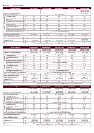 121
Параметр / Модель PUHY-RP200YJM-B PUHY-RP250YJM-B PUHY-RP300YJM-B PUHY-RP350YJM-B PUHY-RP400YSJM-B
Модель состоит из модулей − − − −
PUHY-RP200YJM-B
PUHY-RP200YJM-B
Комплект для объединения модулей − − − − CMY-RP100VBK
Напряжение электропитания 380 В, 3 фазы, 50 Гц
Охлаждение
Производительность кВт 22,4 28,0 33,5 40,0 45,0
Потребляемая мощность кВт 5,68 7,62 8,98 11,79 11,87
Рабочий ток А 9,5 12,8 15,1 19,9 20,0
Коэффициент производительности COP 3,94 3,67 3,73 3,39 3,79
Диапазон наружных температур °C –5 ~ +46°C по сухому термометру
Обогрев
Производительность кВт 25,0 31,5 37,5 45,0 50,0
Потребляемая мощность кВт 5,69 7,22 9,42 12,6 11,38
Рабочий ток А 9,6 12,1 15,9 21,2 19,2
Коэффициент производительности COP 4,39 4,36 3,98 3,57 4,39
Диапазон наружных температур °C –20 ~ +15,5°C по влажному термометру
Индекс установочной мощности внутренних блоков 50 ~ 130% от индекса мощности наружного блока
Типоразмеры внутренних блоков Р15 ~ Р250 Р15 ~ Р250 Р15 ~ Р250 Р15 ~ Р250 Р15 ~ Р250
Количество внутренних блоков 1 ~ 17 1 ~ 21 1 ~ 26 1 ~ 30 1 ~ 32
Уровень звукового давления дБ(А) 56 57 59 60 59
Размеры (В х Ш х Д) мм 1710×920×760 1710×920×760 1710×920×760 1710×920×760
1710×920×760
1710×920×760
Вес кг 230 255 255 255 460
Завод (страна) MITSUBISHI ELECTRIC CORPORATION AIR-CONDITIONING & REFRIGERATION SYSTEMS WORKS (Япония)
Параметр / Модель PUHY-RP450YSJM-B PUHY-RP500YSJM-B PUHY-RP550YSJM-B PUHY-RP600YSJM-B PUHY-RP650YSJM-B
Модель состоит из модулей
PUHY-RP200YJM-B
PUHY-RP250YJM-B
PUHY-RP250YJM-B
PUHY-RP250YJM-B
PUHY-RP250YJM-B
PUHY-RP300YJM-B
PUHY-RP300YJM-B
PUHY-RP300YJM-B
PUHY-RP300YJM-B
PUHY-RP350YJM-B
Комплект для объединения модулей CMY-RP100VBK CMY-RP100VBK CMY-RP100VBK CMY-RP100VBK CMY-RP100VBK
Напряжение электропитания 380 В, 3 фазы, 50 Гц
Охлаждение
Производительность кВт 50,0 56,0 63,0 69,0 73,0
Потребляемая мощность кВт 13,77 15,68 17,50 18,59 21,09
Рабочий ток А 23,2 26,4 29,5 31,3 35,6
Коэффициент производительности COP 3,63 3,57 3,60 3,71 3,46
Диапазон наружных температур °C –5 ~ +46°C по сухому термометру
Обогрев
Производительность кВт 56,0 63,0 69,0 76,5 81,5
Потребляемая мощность кВт 12,81 14,44 16,62 19,22 21,73
Рабочий ток А 21,6 24,3 28,0 32,4 36,6
Коэффициент производительности COP 4,37 4,36 4,15 3,98 3,75
Диапазон наружных температур °C –20 ~ +15,5°C по влажному термометру
Индекс установочной мощности внутренних блоков 50 ~ 130% от индекса мощности наружного блока
Типоразмеры внутренних блоков Р15 ~ Р250 Р15 ~ Р250 Р15 ~ Р250 Р15 ~ Р250 Р15 ~ Р250
Количество внутренних блоков 1 ~ 32 1 ~ 32 1 ~ 32 1 ~ 32 1 ~ 32
Уровень звукового давления дБ(А) 59,5 60 61 62 62,5
Размеры (В х Ш х Д) мм
1710×920×760
1710×920×760
1710×920×760
1710×920×760
1710×920×760
1710×920×760
1710×920×760
1710×920×760
1710×920×760
1710×920×760
Вес кг 485 510 510 510 510
Завод (страна) MITSUBISHI ELECTRIC CORPORATION AIR-CONDITIONING & REFRIGERATION SYSTEMS WORKS (Япония)
Параметр / Модель PUHY-RP700YSJM-B PUHY-RP750YSJM-B PUHY-RP800YSJM-B PUHY-RP850YSJM-B PUHY-RP900YSJM-B
Модель состоит из модулей
PUHY-RP200YJM-B
PUHY-RP250YJM-B
PUHY-RP250YJM-B
PUHY-RP250YJM-B
PUHY-RP250YJM-B
PUHY-RP250YJM-B
PUHY-RP250YJM-B
PUHY-RP250YJM-B
PUHY-RP300YJM-B
PUHY-RP250YJM-B
PUHY-RP300YJM-B
PUHY-RP300YJM-B
PUHY-RP300YJM-B
PUHY-RP300YJM-B
PUHY-RP300YJM-B
Комплект для объединения модулей CMY-RP200VBK CMY-RP200VBK CMY-RP200VBK CMY-RP200VBK CMY-RP200VBK
Напряжение электропитания 380 В, 3 фазы, 50 Гц
Охлаждение
Производительность кВт 80,0 85,0 90,0 96,0 101,0
Потребляемая мощность кВт 22,22 24,14 25,49 27,11 28,29
Рабочий ток А 37,5 40,7 43,0 45,7 47,7
Коэффициент производительности COP 3,60 3,52 3,53 3,54 3,57
Диапазон наружных температур °C –5 ~ +46°C по сухому термометру
Обогрев
Производительность кВт 88,0 95,0 100,0 108,0 113,0
Потребляемая мощность кВт 20,13 21,78 23,75 26,47 28,39
Рабочий ток А 33,9 36,7 40,0 44,6 47,9
Коэффициент производительности COP 4,37 4,36 4,21 4,08 3,98
Диапазон наружных температур °C –20 ~ +15,5°C по влажному термометру
Индекс установочной мощности внутренних блоков 50 ~ 130% от индекса мощности наружного блока
Типоразмеры внутренних блоков Р15 ~ Р250 Р15 ~ Р250 Р15 ~ Р250 Р15 ~ Р250 Р15 ~ Р250
Количество внутренних блоков 1 ~ 32 1 ~ 32 1 ~ 32 1 ~ 32 1 ~ 32
Уровень звукового давления дБ(А) 61,5 62 62,5 63,5 64
Размеры (В х Ш х Д) мм
1710×920×760
1710×920×760
1710×920×760
1710×920×760
1710×920×760
1710×920×760
1710×920×760
1710×920×760
1710×920×760
1710×920×760
1710×920×760
1710×920×760
1710×920×760
1710×920×760
1710×920×760
Вес кг 740 765 765 765 765
Завод (страна) MITSUBISHI ELECTRIC CORPORATION AIR-CONDITIONING & REFRIGERATION SYSTEMS WORKS (Япония)
Replace Y (22,4 –101,0 кВт)
 