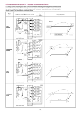 125
В 2-х трубной системе R2 (патент Mitsubishi Electric Corporation) направление движения хладагента не изменяется при переключении
режима работы (охлаждение или обогрев) одного или нескольких внутренних блоков. Поэтому не требуется выключать компрессор
при переключении режимов внутренних блоков. Благодаря такому техническому решению обеспечивается бесшумная работа
системы, в том числе при одновременном охлаждении и нагреве.
газвысокогодавлениягазвысокогодавления
теплообменник
жидкость высокого
давления
венти-
лятор
4-х ходовой
клапан
обратный
клапан клапаны
низкое давление: 2х фазная смесь
низкое давление:
2х фазная смесь
низкое
давление:
2х фазная
смесь
низкое
давление:
2х фазная
смесь
жидкость
высокого
давления
теплообменник
жидкость высокого
давления
жидкость высокого
давления
жидкость высокого
давления
жидкость высокого
давления
жидкость высокого давления
охлаждение
охлаждение
охлаждение
обогрев
охлаждение
обогрев
обогрев
обогрев
труба
низкого
давления
труба
высокого
давления
газ
высокого
давления
газ
высокого
давления
низкое
давление:
2х фазная
смесь
газ
высокого
давления
высокое
давление:
2хфазная
смесь
газ низкого
давления
газнизкогодавлениягазнизкогодавления
газ низкого
давления
газ низкого
давления
Сепаратор
жидкость-газ
Наружный блок ВС-контроллер
Наружный блок ВС-контроллер
внутренний блок
LEV
LEV
M
M L
M L
M
L
M
L
A
O
ML
ML
ML
ML
A
O
B
C
D
I
J
J
E
F
F
N
N
N
K
M L
M L
M
L
G H
A
O
L
J G I
K H
D C F E B
N
A
M O
J
G
I
K H
D
C
FE
B
A
M
L
F
M
A
O
M
L
A
O
M
A
I
E
K
B C D
B C D
B C D
FGH
смесь жидкость-газ
давление
жидкость
газ
энтальпия
(энергия)
Упрощенная схема гидравлического контура
газ
2 фазы
жидкость
Рабочая диаграммаРежим
работы
Только
охлаждение
Только
обогрев
Преимущественно
охлаждение
Преимущественно
обогрев
Работа компонентов системы R2 в режимах охлаждение и обогрев
 