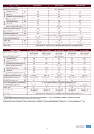 131
R410A
хладагент
Параметр / Модель PQRY-P200YHM-A PQRY-P250YHM-A PQRY-P300YHM-A
Модель состоит из модулей - - -
Напряжение электропитания 380 В, 3 фазы, 50 Гц
Охлаждение
Производительность кВт 22,4 28,0 33,5
Потребляемая мощность кВт 3,96 5,51 7,44
Рабочий ток А 6,6 9,3 12,5
Коэффициент производительности COP 5,65 5,08 4,50
Диапазон температур теплоносителя °C −5 ~ +45°C
Обогрев
Производительность кВт 25,0 31,5 37,5
Потребляемая мощность кВт 4,12 5,80 8,15
Рабочий ток А 6,9 9,7 13,7
Коэффициент производительности COP 6,06 5,43 4,60
Диапазон температур теплоносителя °C −5 ~ +45°C
Номинальный расход теплоносителя м3/час 5,76 5,76 5,76
Диапазон расхода теплоносителя м3/час 4,5 ~ 7,2 4,5 ~ 7,2 4,5 ~ 7,2
Падение давления кПа 17 17 17
Максимальное давление воды МПа 2,0 2,0 2,0
Индекс установочной мощности внутренних блоков 50 ~ 150% от индекса мощности компрессорно-конденсаторного блока
Типоразмеры внутренних блоков Р15 ~ Р250 Р15 ~ Р250 Р15 ~ Р250
Количество внутренних блоков 1 ~ 20 1 ~ 25 1 ~ 30
Уровень шума дБ(А) 47 49 50
Размеры (В х Ш х Г) мм 1160 x 880 x 550 1160 x 880 x 550 1160 x 880 x 550
Вес кг 181 181 181
Завод (страна) MITSUBISHI ELECTRIC CORPORATION AIR-CONDITIONING & REFRIGERATION SYSTEMS WORKS (Япония)
Параметр / Модель PQRY-P400YSHM-A PQRY-P450YSHM-A PQRY-P500YSHM-A PQRY-P550YSHM-A PQRY-P600YSHM-A
Модель состоит из модулей
PQRY-P200YHM-A
PQRY-P200YHM-A
PQRY-P200YHM-A
PQRY-P250YHM-A
PQRY-P250YHM-A
PQRY-P250YHM-A
PQRY-P250YHM-A
PQRY-P300YHM-A
PQRY-P300YHM-A
PQRY-P300YHM-A
Комплект для объединения модулей CMY-Q100VBK CMY-Q100VBK CMY-Q100VBK CMY-Q100VBK CMY-Q100VBK
Напряжение электропитания 380 В, 3 фазы, 50 Гц
Охлаждение
Производительность кВт 45,0 50,0 56,0 63,0 69,0
Потребляемая мощность кВт 8,32 9,94 11,57 13,60 15,62
Рабочий ток А 14,0 16,7 19,5 22,9 26,3
Коэффициент производительности COP 5,40 5,03 4,84 4,63 4,41
Диапазон температур теплоносителя °C −5 ~ +45°C
Обогрев
Производительность кВт 50,0 56,0 63,0 69,0 76,5
Потребляемая мощность кВт 8,65 10,42 12,06 14,65 17,12
Рабочий ток А 14,6 17,5 20,3 24,7 28,9
Коэффициент производительности COP 5,78 5,37 5,22 4,70 4,46
Диапазон температур теплоносителя °C −5 ~ +45°C
Номинальный расход теплоносителя м3/час 5,76+5,76 5,76+5,76 5,76+5,76 5,76+5,76 5,76+5,76
Диапазон расхода теплоносителя м3/час 4,5+4,5 ~ 7,2+7,2 4,5+4,5 ~ 7,2+7,2 4,5+4,5 ~ 7,2+7,2 4,5+4,5 ~ 7,2+7,2 4,5+4,5 ~ 7,2+7,2
Падение давления кПа 17 17 17 17 17
Максимальное давление воды МПа 2,0 2,0 2,0 2,0 2,0
Индекс установочной мощности внутренних блоков 50 ~ 150% от индекса мощности компрессорно-конденсаторного блока
Типоразмеры внутренних блоков Р15 ~ Р250 Р15 ~ Р250 Р15 ~ Р250 Р15 ~ Р250 Р15 ~ Р250
Количество внутренних блоков 1 ~ 34 1 ~ 39 1 ~ 43 2 ~ 50 (48 портов) 2 ~ 50 (48 портов)
Уровень шума дБ(А) 50 51 52 52.5 53
Размеры (В х Ш х Г) мм
1160 x 880 x 550
1160 x 880 x 550
1160 x 880 x 550
1160 x 880 x 550
1160 x 880 x 550
1160 x 880 x 550
1160 x 880 x 550
1160 x 880 x 550
1160 x 880 x 550
1160 x 880 x 550
Вес кг 362 362 362 362 362
Завод (страна) MITSUBISHI ELECTRIC CORPORATION AIR-CONDITIONING & REFRIGERATION SYSTEMS WORKS (Япония)
Примечания:
1. Для работы компрессорно-конденсаторного агрегата при температуре теплоносителя от −5°С до +10°С необходимо установить DIP-переключатель на плате
управления агрегата в положение ON (перед включением электропитания).
2. При температуре теплоносителя от −5°С до +10°С в теплоноситель необходимо добавить антифриз. Допускается применение этиленгликоля или пропиленгликоля.
3. Компрессорно-конденсаторный агрегат должен быть установлен в помещении, в котором температура воздуха не превышает 40°С, а относительная влажность — 80%.
 