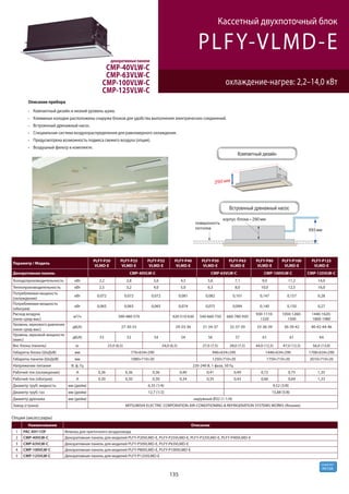 135
R410A
хладагент
PLFY-VLMD-E
охлаждение-нагрев: 2,2–14,0 кВт
Кассетный двухпоточный блок
Параметр / Модель
PLFY-P20
VLMD-E
PLFY-P25
VLMD-E
PLFY-P32
VLMD-E
PLFY-P40
VLMD-E
PLFY-P50
VLMD-E
PLFY-P63
VLMD-E
PLFY-P80
VLMD-E
PLFY-P100
VLMD-E
PLFY-P125
VLMD-E
Декоративная панель CMP-40VLW-C CMP-63VLW-C CMP-100VLW-C CMP-125VLW-C
Холодопроизводительность кВт 2,2 2,8 3,6 4,5 5,6 7,1 9,0 11,2 14,0
Теплопроизводительность кВт 2,5 3,2 4,0 5,0 6,3 8,0 10,0 12,5 16,0
Потребляемая мощность
(охлаждение)
кВт 0,072 0,072 0,072 0,081 0,082 0,101 0,147 0,157 0,28
Потребляемая мощность
(обогрев)
кВт 0,065 0,065 0,065 0,074 0,075 0,094 0,140 0,150 0,27
Расход воздуха
(низк-сред-выс)
м3/ч 390-480-570 420-510-630 540-660-750 660-780-930
930-1110-
1320
1050-1260-
1500
1440-1620-
1800-1980
Уровень звукового давления
(низк-сред-выс)
дБ(А) 27-30-33 29-33-36 31-34-37 32-37-39 33-36-39 36-39-42 40-42-44-46
Уровень звуковой мощности
(макс)
дБ(А) 53 53 54 54 56 57 61 61 64
Вес блока (панель) кг 23,0 (6,5) 24,0 (6,5) 27,0 (7,5) 28,0 (7,5) 44,0 (12,5) 47,0 (12,5) 56,0 (13,0)
Габариты блока (ШхДхВ) мм 776×634×290 946×634×290 1446×634×290 1708×634×290
Габариты панели (ШхДхВ) мм 1080×710×20 1250×710×20 1750×710×20 2010×710×20
Напряжение питания В, ф, Гц 220-240 В, 1 фаза, 50 Гц
Рабочий ток (охлаждение) А 0,36 0,36 0,36 0,40 0,41 0,49 0,72 0,75 1,35
Рабочий ток (обогрев) А 0,30 0,30 0,30 0,34 0,35 0,43 0,66 0,69 1,33
Диаметр труб: жидкость мм (дюйм) 6,35 (1/4) 9,52 (3/8)
Диаметр труб: газ мм (дюйм) 12,7 (1/2) 15,88 (5/8)
Диаметр дренажа мм (дюйм) наружный Ø32 (1-1/4)
Завод (страна) MITSUBISHI ELECTRIC CORPORATION AIR-CONDITIONING & REFRIGERATION SYSTEMS WORKS (Япония)
Опции (аксессуары)
Наименование Описание
1 PAC-KH11OF Фланец для приточного воздуховода
2 CMP-40VLW-C Декоративная панель для моделей PLFY-P20VLMD-E, PLFY-P25VLMD-E, PLFY-P32VLMD-E, PLFY-P40VLMD-E
3 CMP-63VLW-C Декоративная панель для моделей PLFY-P50VLMD-E, PLFY-P63VLMD-E
4 CMP-100VLW-C Декоративная панель для моделей PLFY-P80VLMD-E, PLFY-P100VLMD-E
5 CMP-125VLW-C Декоративная панель для моделей PLFY-P125VLMD-E
Описание прибора
Компактный дизайн и низкий уровень шума.
Клеммные колодки расположены снаружи блоков для удобства выполнения электрических соединений.
Встроенный дренажный насос.
Специальная система воздухораспределения для равномерного охлаждения.
Предусмотрена возможность подмеса свежего воздуха (опция).
Воздушный фильтр в комплекте.
декоративные панели
CMP-40VLW-C
CMP-63VLW-C
CMP-100VLW-C
CMP-125VLW-C
 