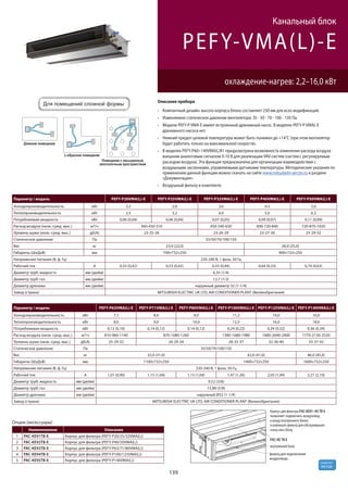 139
R410A
хладагент
PEFY-VMA(L)-E
охлаждение-нагрев: 2,2–16,0 кВт
Канальный блок
Параметр / модель PEFY-P20VMA(L)-E PEFY-P25VMA(L)-E PEFY-P32VMA(L)-E PEFY-P40VMA(L)-E PEFY-P50VMA(L)-E
Холодопроизводительность кВт 2,2 2,8 3,6 4,5 5,6
Теплопроизводительность кВт 2,5 3,2 4,0 5,0 6,3
Потребляемая мощность кВт 0,06 (0,04) 0,06 (0,04) 0,07 (0,05) 0,09 (0,07) 0,11 (0,09)
Расход воздуха (низк.-сред.-выс.) м3/ч 360-450-510 450-540-630 600-720-840 720-870-1020
Уровень шума (низк.-сред.-выс.) дБ(А) 23-25-26 23-26-29 23-27-30 25-29-32
Статическое давление Па 35/50/70/100/150
Вес кг 23,0 (22,0) 26,0 (25,0)
Габариты (ШхДхВ) мм 700×732×250 900×732×250
Напряжение питания (В, ф, Гц) 220-240 В, 1 фаза, 50 Гц
Рабочий ток А 0,53 (0,42) 0,53 (0,42) 0,55 (0,44) 0,64 (0,53) 0,74 (0,63)
Диаметр труб: жидкость мм (дюйм) 6,35 (1/4)
Диаметр труб: газ мм (дюйм) 12,7 (1/2)
Диаметр дренажа мм (дюйм) наружный диаметр 32 (1-1/4)
Завод (страна) MITSUBISHI ELECTRIC UK LTD, AIR CONDITIONER PLANT (Великобритания)
Параметр / модель PEFY-P63VMA(L)-E PEFY-P71VMA(L)-E PEFY-P80VMA(L)-E PEFY-P100VMA(L)-E PEFY-P125VMA(L)-E PEFY-P140VMA(L)-E
Холодопроизводительность кВт 7,1 8,0 9,0 11,2 14,0 16,0
Теплопроизводительность кВт 8,0 9,0 10,0 12,5 16,0 18,0
Потребляемая мощность кВт 0,12 (0,10) 0,14 (0,12) 0,14 (0,12) 0,24 (0,22) 0,34 (0,32) 0,36 (0,34)
Расход воздуха (низк.-сред.-выс.) м3/ч 810-960-1140 870-1080-1260 1380-1680-1980 1680-2040-2400 1770-2130-2520
Уровень шума (низк.-сред.-выс.) дБ(А) 25-29-32 26-29-34 28-33-37 32-36-40 33-37-42
Статическое давление Па 35/50/70/100/150
Вес кг 32,0 (31,0) 42,0 (41,0) 46,0 (45,0)
Габариты (ШхДхВ) мм 1100×732×250 1400×732×250 1600×732×250
Напряжение питания (В, ф, Гц) 220-240 В, 1 фаза, 50 Гц
Рабочий ток А 1,01 (0,90) 1,15 (1,04) 1,15 (1,04) 1,47 (1,36) 2,05 (1,94) 2,21 (2,10)
Диаметр труб: жидкость мм (дюйм) 9,52 (3/8)
Диаметр труб: газ мм (дюйм) 15,88 (5/8)
Диаметр дренажа мм (дюйм) наружный Ø32 (1-1/4)
Завод (страна) MITSUBISHI ELECTRIC UK LTD, AIR CONDITIONER PLANT (Великобритания)
Опции (аксессуары)
Наименование Описание
1 PAC-KE91TB-E Корпус для фильтра (PEFY-P20/25/32VMA(L))
2 PAC-KE92TB-E Корпус для фильтра (PEFY-P40/50VMA(L))
3 PAC-KE93TB-E Корпус для фильтра (PEFY-P63/71/80VMA(L))
4 PAC-KE94TB-E Корпус для фильтра (PEFY-P100/125VMA(L))
5 PAC-KE95TB-E Корпус для фильтра (PEFY-P140VMA(L))
Описание прибора
Компактный дизайн: высота корпуса блока составляет 250 мм для всех модификаций.
Изменяемое статическое давление вентилятора: 35 - 50 - 70 - 100 - 150 Па.
Модели PEFY-P VMA-E имеют встроенный дренажный насос. В моделях PEFY-P VMAL-E
дренажного насоса нет.
Нижний предел целевой температуры может быть понижен до +14°C (при этом вентилятор
будет работать только на максимальной скорости).
В моделях PEFY-P60~140VMA(L)R1 предусмотрена возможность изменения расхода воздуха
внешним аналоговым сигналом 0-10 В для реализации VAV-систем (систем с регулируемым
расходом воздуха). Эта функция предназначена для организации взаимодействия с
воздушными заслонками, управляемыми датчиками температуры. Методические указания по
применению данной функции можно скачать на сайте www.mitsubishi-aircon.ru в разделе
«Документация».
Воздушный фильтр в комплекте.
внутренний блок
PAC-KE TB-E
Корпус для фильтра PAC-KE91~95 TB-E
позволяет подключить воздуховод
к входу внутреннего блока
и извлекать фильтр для обслуживания
снизу или сбоку
фланец для подключения
воздуховода
 