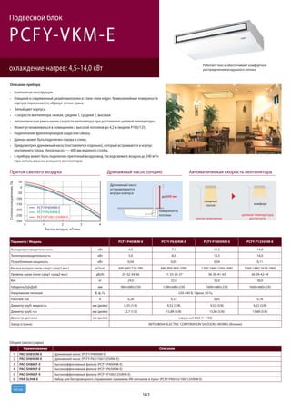 142
R410A
хладагент
PСFY-VKM-E
охлаждение-нагрев: 4,5–14,0 кВт
Подвесной блок
Параметр / Модель PCFY-P40VKM-E PCFY-P63VKM-E PCFY-P100VKM-E PCFY-P125VKM-E
Холодопроизводительность кВт 4,5 7,1 11,2 14,0
Теплопроизводительность кВт 5,0 8,0 12,5 16,0
Потребляемая мощность кВт 0,04 0,05 0,09 0,11
Расход воздуха (низк-сред1-сред2-выс) м3/час 600-660-720-780 840-900-960-1080 1260-1440-1560-1680 1260-1440-1620-1860
Уровень шума (низк-сред1-сред2-выс) дБ(А) 29-32-34-36 31-33-35-37 36-38-41-43 36-39-42-44
Вес кг 24,0 32,0 36,0 38,0
Габариты (ШхДхВ) мм 960×680×230 1280×680×230 1600×680×230 1600×680×230
Напряжение питания В, ф, Гц 220-240 В, 1 фаза, 50 Гц
Рабочий ток А 0,28 0,33 0,65 0,76
Диаметр труб: жидкость мм (дюйм) 6,35 (1/4) 9,52 (3/8) 9,52 (3/8) 9,52 (3/8)
Диаметр труб: газ мм (дюйм) 12,7 (1/2) 15,88 (5/8) 15,88 (5/8) 15,88 (5/8)
Диаметр дренажа мм (дюйм) наружный Ø26 (1-1/32)
Завод (страна) MITSUBISHI ELECTRIC CORPORATION SHIZUOKA WORKS (Япония)
Опции (аксессуары)
Наименование Описание
1 PAC-SH83DM-E Дренажный насос (PCFY-P40VKM-E)
2 PAC-SH84DM-E Дренажный насос (PCFY-P63/100/125VKM-E)
3 PAC-SH88KF-E Высокоэффективный фильтр (PCFY-P40VKM-E)
4 PAC-SH89KF-E Высокоэффективный фильтр (PCFY-P63VKM-E)
5 PAC-SH90KF-E Высокоэффективный фильтр (PCFY-P100/125VKM-E)
6 PAR-SL94B-E Набор для беспроводного управления: приемник ИК-сигналов и пульт (PCFY-P40/63/100/125VKM-E)
Описание прибора
Компактная конструкция.
Изящный и современный дизайн выполнен в стиле «new edge». Криволинейные поверхности
корпуса пересекаются, образуя четкие грани.
Белый цвет корпуса.
4 скорости вентилятора: низкая, средняя 1, средняя 2, высокая.
Автоматическое уменьшение скорости вентилятора при достижении целевой температуры.
Может устанавливаться в помещениях с высотой потолков до 4,2 м (модели P100/125).
Подключение фреонопроводов сзади или сверху.
Дренаж может быть подключен справа и слева.
Предусмотрен дренажный насос (поставляется отдельно), который встраивается в корпус
внутреннего блока. Напор насоса — 600 мм водяного столба.
К прибору может быть подключен приточный воздуховод. Расход свежего воздуха до 240 м3/ч
(при использовании внешнего вентилятора).
Работает тихо и обеспечивает комфортное
распределение воздушного потока
50
0
-50
-100
-150
-200
-250
-300
Статическоедавление,Па
Расход воздуха, м3/мин
0 1 3 42
PCFY-P100/125VKM-E
PCFY-P63VKM-E
PCFY-P40VKM-E
до 600 мм
Дренажный насос
устанавливается
внутри корпуса
поверхность
потолка
мощный
поток комфорт
Приток свежего воздуха Дренажный насос (опция) Автоматическая скорость вентилятора
после включения
целевая температура
достигнута
 