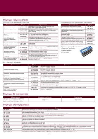 153
Серия R2 (PURY-(R)P и PQRY-P YHM)
Наименование Опция Примечание
Объединитель наружных блоков
CMY-R100VBK-A Для блоков PURY-P400~500YSLM
CMY-R100VBK2 Для блоков PURY-P550~650YSLM
CMY-R200VBK2 Для блоков PURY-P700~P800YSLM
CMY-R200XLVBK Для блоков PURY-P850~900YSLM
CMY-Q100VBK Для блоков PQRY-P400~P600YSHM-A
Разветвитель магистрали хладагента (тройник).
Примечание.
Индекс внутреннего блока соответствует цифровому
обозначению в наименовании модели.
CMY-Y102SS-G2 200 или менее (сумма индексов внутренних блоков)
CMY-Y102LS-G2 201~400 (сумма индексов внутренних блоков)
CMY-Y202S-G2
401~650 (сумма индексов внутренних блоков)
Первый разветвитель для блоков P450~P650
Печатный узел для управления электрическим
нагревателем поддона
PAC-BH02KTY-E Совместим с агрегатами следующих серий: R2/REPLACE R2 (модели G4 — YHM и G6 — YLM)
Электрический нагреватель поддона наружного
агрегата
PAC-BH01EHT-E Для наружных агрегатов шириной 920 мм
PAC-BH02EHT-E Для наружных агрегатов шириной 1220 мм
PAC-BH03EHT-E Для наружных агрегатов шириной 1750 мм
М-контроллер PAC-LV11M-J Предназначен для подключения внутренних блоков MSZ-EF22~50VE, MSZ-SF15/20VA, MSZ-SF25~50VE, MFZ-KJ25/35VE
Датчик промежуточного давления
для увеличения перепада высот
PAC-KBU91MH-E Для блоков PURY-P YLM-A1
Опции для наружных блоков
ВС-контроллер Объединитель портов Разветвитель
CMB-P104V-G(B)1, CMB-P105V-G1, CMB-P106V-G1,
CMB-P108V-GA1, GB1, CMB-P1010V-GA1,
CMB-P1013V-GA1, CMB-P1016V-GA1, HA1, HB1
CMY-R160-J1 CMY-Y102SS-G2
Опции для ВС-контроллеров
Опция Описание
PAC-SE41TS Выносной датчик температуры для приборов с системами управления A/J/K/M-NET
PAC-SE55RA Ответная часть разъема CN32 на плате внутреннего блока (вкл/выкл)
PAC-SC51KUA Блок питания для контроллеров AG-150A / EB-50GU
PAC-YG50ECA Контроллеры расширения для прибора AG-150A. В разделе AG-150A представлены дополнительные опции.
PAC-SA88HA Ответная часть разъема CN51 на плате внутреннего блока (индикация: вкл/выкл, норма/авария)
PAC-SA89TA Ответная часть разъема для подключения таймера
PAC-SC36NA Ответная часть разъема для наружного блока (выход)
PAC-SC37SA Ответная часть разъема для наружного блока (вход)
PAC-SF46EP Усилитель сигнала
LMAP04-E Аппаратный шлюз для подключения к сети LonWorks ™
BAC-HD150 Аппаратный шлюз для подключения к сети BAC net ™
PAC-YG11CDA Программное обеспечение программируемого логического контроллера (ПЛК) серии MELSEC Q для учета электропотребления
PAC-YG21CDA Программное обеспечение программируемого логического контроллера (ПЛК) серии MELSEC Q для организации взаимодействия с произвольными объектами
PAC-YG41CDA Программное обеспечение программируемого логического контроллера (ПЛК) серии MELSEC Q для внешнего ограничения производительности
ME-AC-KNX-15/100 Приборы для интеграции систем кондиционирования воздуха City Multi и вентустановок Lossnay в системы KNX TP-1 (EIB)
ME-AC-MBS-50/100 Приборы для интеграции систем кондиционирования воздуха City Multi и вентустановок Lossnay в системы Modbus (RTU и TCP)
Опции для систем управления
Серия Y (PUCY-P YKA, PUHY-(E)(H)(R)P и PQHY-P YHM)
Наименование Опция Примечание
Объединитель наружных блоков
CMY-Y100VBK3
Для блоков PUCY-P550~P650 / PUHY-P400~P650YSKB / PUHY-
EP550~600YSLM / PUHY-HP400, 500YSHM
CMY-Y200VBK2 Для блоков PUCY-P700~P1000 / PUHY-P700~P900YSKB
CMY-Y300VBK3
Для блоков PUCY-P1050~P1350 / PUHY-P950~P1350YSKB / PUHY-
EP650~1350YSLM
Разветвитель магистрали хладагента
(тройник)
Примечание.
Индекс внутреннего блока
соответствует цифровому
обозначению в наименовании
модели.
CMY-Y102SS-G2 200 или менее (сумма индексов внутренних блоков)
CMY-Y102LS-G2 201~400 (сумма индексов внутренних блоков)
CMY-Y202S-G2
401~650 (сумма индексов внутренних блоков)
Первый разветвитель для блоков P450~P650
CMY-Y302S-G2 651 или более (сумма индексов внутренних блоков)
Первый разветвитель для блоков P700~P1250
Разветвитель магистрали хладагента
(коллектор)
CMY-Y104-G 4 ответвления
CMY-Y108-G 8 ответвлений
CMY-Y1010-G 10 ответвлений
Печатный узел для управления
электрическим нагревателем
поддона PAC-BH EHT-E
PAC-BH02KTY-E
Совместим с агрегатами следующих серий: Y/ZUBADAN Y/REPLACE Y
(модели G4 — YHM и G6 — YLM)
Электрический нагреватель
поддона наружного агрегата
PAC-BH01EHT-E Для наружных агрегатов PUHY-HP200, 250YHM-A
PAC-BH04EHT-E Для наружных агрегатов шириной 920 мм
PAC-BH05EHT-E Для наружных агрегатов шириной 1220 мм
PAC-BH06EHT-E Для наружных агрегатов шириной 1750 мм
М-контроллер PAC-LV11M-J
Предназначен для подключения внутренних блоков MSZ-EF22~50VE, MSZ-
SF15/20VA, MSZ-SF25~50VE, MFZ-KJ25/35VE
Датчик промежуточного давления
для увеличения перепада высот
PAC-KBU91MH-E Для блоков PUCY-(E)P YKA, PUHY-P YKB, PUHY-EP YLM-A1
PAC-KBU92MH-E Для блоков PUHY-EP YLM-A
Серия Y (PUMY-P112 , P125 , P140 VKM1/YKM1, PUMY-P200YKM)
Наименование Опция
Разветвитель магистрали хладагента (тройник) CMY-Y62-G-E
Разветвитель магистрали хладагента (коллектор на 4
ответвления)
CMY-Y64-G-E
Разветвитель магистрали хладагента (коллектор на 8
ответвлений)
CMY-Y68-G-E
Дренажный штуцер PAC-SG61DS-E
Дренажный поддон PAC-SH97DP-E
Переходник ( ø9,52 -> ø12,7) PAC-SG73RJ-E
Переходник ( ø15,88 -> ø19,05) PAC-SG75RJ-E
Панель для изменения направления потока (требуется 2 шт.) PAC-SH96SG-E
Панель защиты от ветра (требуется 2 шт. ) PAC-SH95AG-E
Электрический нагреватель поддона наружного агрегата PAC-SJ20BH-E
М-контроллер для подключения внутренних блоков MSZ-
EF22~50VE, MSZ-SF15/20VA, MSZ-SF25~50VE, MFZ-KJ25/35VE
PAC-LV11M-J
Устройства контроля трехфазного напряжения:
1) КЭ380 («Алекс Электроникс»);
2) УЗМ-3-63 («Меандр»);
3) CM-PVS («ABB»).
 