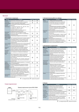 155
* *
Пример подключения пульта PAR-31MAA
M-NET
PAR-31MAA PAR-31MAA
* Протокол,
отличный от M-NET
Схема подключения
1. Управление и индикация
Функция Описание Управление Мониторинг
Вкл/выкл Включение и выключение группы.
Изменение
режима работы
Переключение режимов работы: охлаждение,
осушение, циркуляция, нагрев воздуха.
Установка
целевой
температуры
Устанавливается целевая температура для группы.
Диапазон:
1) охлаждение/осушение: 19°С - 30°С (14°С - 30°С);
2) нагрев: 17°С - 28°С (17°С - 28°С);
3) автоматический: 19°С - 28°С.
Диапазон целевых температур зависит от
модификации внутреннего блока.
Изменение
скорости
вентилятора
Изменение скорости воздушного потока.
Количество скоростей зависит от модификации
внутреннего блока.
Направление
подачи воздуха
Направляющая воздушного потока вкл/выкл.
Вентустановка
Lossnay
До 16 внутренних блоков могут составлять группу,
взаимодействующую с вентустановкой Lossnay.
Устанавливается только скорость вентилятора:
высокая, низкая, выключено (режим работы не
переключается).
Спуск и подъем
фильтра
Управление механизмом спуска и подъема фильтра
при использовании панели кассетного блока,
оснащенного данным механизмом.
Подсветка
экрана
Нажатие любой кнопки активирует подсветку
экрана. Длительность включение подсветки
зависит от режима, в котором находится пульт.
Х
Настройка
главного
дисплея
Главный дисплей может быть настроен для полного
или сокращенного отображения информации.
Часы Дата (год/месяц/день) и время (часы/минуты)
могут отображаться на главном экране. При
необходимости индикация даты и времени может
быть отключена.
Точность хода часов ±50 с в течение 1 месяца при
температуре 25°С. Запас хода после выключения
питания 7 дней.
Формат
времени
Предусмотрена индикация времени в 12-часовом и
24-часовом форматах.
Индикация
температуры
помещения
Индикация температуры помещения в режиме
полного отображения информации на главном
дисплее.
—
Индикация
неисправности
При наличии неисправности в системе на пульте
управления индицируется код неисправности
и адрес блока. Предварительно можно ввести
наименование модели, серийный номер, а также
контактный телефон, которые будут отображаться
при возникновении неисправности.
—
Напоминание
«Фильтр»
Напоминание о необходимости чистки фильтра
может периодически появляться на пульте
управления.
—
Х - не предусмотрено, - отдельной группой
2. Автоматическая работа по таймеру
Функция Описание Управление Мониторинг
Таймер
текущего дня
1) Таймер включения/выключения
Программируется включение и выключение
в течение дня, либо одно из этих действий.
Точность установки времени составляет 5
минут.
2) Автоматическое отключение по таймеру
Выключает кондиционер через установленный
промежуток времени (от 30 до 240 минут с
шагом 10 минут).
Недельный
таймер
Программируются следующие действия:
включение/выключение, изменение целевой
температуры.
Точность установки времени - 5 минут. На один
день может быть применено до 8 шаблонов.
Таймер текущего дня имеет более высокий
приоритет.
Дежурный
режим
(ночной
режим)
Программируется минимальное и
максимальное значения температуры для
автоматического поддержания, а также время
начала и окончания дежурного режима.
3. Блокировки и ограничения
Функция Описание Управление Мониторинг
Блокировка
местного
управления
центральным
пультом
Следующие функции местных пультов могут
быть заблокированы центральным пультом
управления: включение/выключение,
изменение режима работы, изменение
целевой температуры и сброс индикации
«Фильтр».
Х
Самоблокировка Следующие функции пульта могут быть
отключены: включение/выключение,
изменение режима работы, изменение
целевой температуры и изменение
направления воздушного потока.
Ограничение
диапазона
температур
Диапазон целевых температур может быть
ограничен для каждого режима работы.
Автовозврат Временное изменение целевых
параметров работы системы на период
от 30 до 120 минут с шагом 10 минут с
последующим автоматическим возвратом к
первоначальным установкам.
Эта функция не может быть применена,
если действует ограничение целевой
температуры.
Х
Пароль Предусмотрено следующее ограничение
доступа:
1) пароль администратора для доступа к
настройкам таймера и т.п.;
2) пароль для доступа к настройкам системы,
а также для запуска тестового режима.
Х
4. Разное
Функция Описание Управление Мониторинг
Язык
интерфейса
пользователя
Предусмотрены следующие варианты:
английский, французский, немецкий,
испанский, итальянский, португальский,
шведский и русский.
Контраст Контраст LCD дисплея регулируется.
Раздельная
установка
направления
потока
Раздельная установка направления воздушного
потока может быть применена только для
моделей внутренних блоков, поддерживающих
данную функцию.
Х
Сервисные
функции
Запуск тестового режима, настройка функций,
проверка количества хладагента, проверка
отсутствия утечек хладагента, диагностика и
архив неисправностей.
Х - не предусмотрено, - отдельной группой
Функции
 