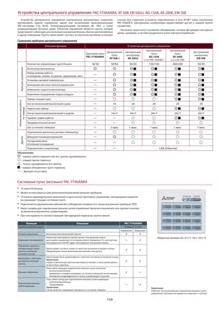 159
Устройства центрального управления (центральные контроллеры) позволяют
организовать единое управление одной или несколькими мультизональными
VRF-системами City Multi, полупромышленными системами Mr. Slim, а также
кондиционерами бытовой серии. Объектом управления является группа, которая
представляетсобойодинилинескольковнутреннихблоков,обычнорасположенных
в одном помещении. Группа также может состоять из приточно-вытяжных установок
Lossnay или сторонних устройств, подключенных в сеть M-NET через контроллер
PAC-YG66DCA. Центральные контроллеры предоставляют доступ к каждой группе
независимо.
Несколько групп могут составлять объединение, которое фигурирует как единое
целое, например, в системе раздельного учета электропотребления.
Сравнение приборов центрального управления
Описание функции Устройства центрального управления
Групповой пульт
PAC-YT40ANRA
Центральный
пульт
AT-50B-J
Центральный
контроллер
EB-50GU
Центральный
пульт
AG-150A
(+3 х PAC-YG50EC)
Центральный
пульт
AE-200E
(+3 х AE-50E)
Центральный
контроллер
EW-50E
Функцииуправления
Количество управляемых групп/блоков 16/50 50/50 50/50 150/150 200/200 50/50
Включение/выключение
Выбор режима работы:
охлаждение, нагрев, осушение, циркуляция, авто
—
Установка целевой температуры —
Блокировка местных пультов управления —
Изменение скорости вентилятора —
Изменение направления подачи воздуха —
Автоматическаяработа
потаймеру
Таймер текущего дня —
Кол-во включений/выключений в день — 16 24 24 24 24
Недельный таймер —
Кол-во включений/выключений в неделю — 16×7 24×7 24×7 24×7 24×7
Годовой график работы — —
Предварительный запуск — —
Шаг установки таймеров — 5 мин. 1 мин. 1 мин. 1 мин. 1 мин.
Другие
Ограничение диапазона целевых температур —
Дежурное кондиционирование —
Погодозависимое
отопление/охлаждение
— —
Подключение к компьютеру — — LAN (Ethernet)
Обозначения:
− каждая группа отдельно или все группы одновременно;
− каждая группа отдельно;
− только одновременно все группы;
− каждое объединение групп отдельно;
— − функция отсутствует.
Устройства центрального управления: PAC-YT40ANRA, AT-50B, EB-50GU, AG-150A, AE-200E, EW-50E
Габаритные размеры (Ш х В х Г): 130 х 120 х 19
‡ 16 групп/50 блоков.
‡ Может использоваться для включения/выключения внешних приборов.
‡ 16 кнопок индивидуального включения и одна кнопка группового управления, светодиодные индикато-
ры указывают текущее состояние групп.
‡ Подключается двухжильным кабелем без соблюдения полярности к линии внутренних приборов (ТВ3)
‡ Имеет клеммы для подключения внешних цепей управления (включить/выключить все группы) и контро-
ля (включено/выключено, норма/авария).
‡ При неисправности соответствующий светодиодный индикатор группы мигает.
Системный пульт (вкл/выкл) PAC-YT40ANRA
Функция Описание PAC-YT40ANRA
Количество блоков и групп 50 блоков / 8 групп
Управление Индикация
Включить/выключить Включение или выключение группы √ √
Индикация неисправности
Индикатор неисправной группы мигает. Под крышкой пульта
расположен индикатор, по которому можно определить 4-х значный код
неисправности и M-NET адрес неисправного внутреннего блока.
— √
Управление группой, в
которую входит только
приточно-вытяжная
установка Lossnay
Группа может состоять только из приточно-вытяжной установки Lossnay.
Предусмотрено только включение/выключение этой группы.
√ √
Взаимосвязь с приточно-
вытяжной установкой
Lossnay
Группа может быть взаимосвязана с приточно-вытяжной установкой Lossnay.
Примечание.
Скорость вентилятора приточно-вытяжной установки, а также режим работы
не могут быть изменены.
√ √
Внешнее управление
Пульт имеет вход для подключения внешних сухих контактов:
включить/выключить;
аварийная остановка (например, по сигналу пожарной сигнализации);
блокировка индивидуального пульта, управляющего группой.
√ —
Подключение внешних
цепей индикации
Пульт имеет выход для подключения внешних цепей индикации:
включено/выключено;
норма/авария.
Примечание.
Сигнал включено продолжает выводиться в состоянии «Авария».
— √
Примечание.
Ответные части разъемов для подключения внешних цепей
управления и контроля поставляются в комплекте с пультом.
 