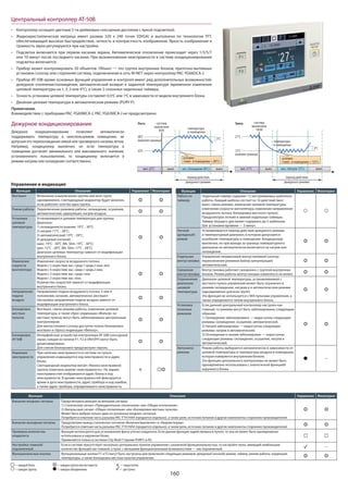 160
период действия
дежурного режима
3°C
Дежурное кондиционирование
Дежурное кондиционирование позволяет автоматически
поддерживать температуру в неиспользуемом помещении, не
допуская его переохлаждения зимой или чрезмерного нагрева летом.
Например, кондиционер выключен, но если температура в
помещении достигает минимального или максимального значения,
установленного пользователем, то кондиционер включается в
режиме нагрева или охлаждения соответственно.
система
выключена
18:00
вкл. 21°C выкл. вкл. «Нагрев 12°C»
21°C
12°C
(нижняя граница)
условие:
«темп. в помещении < 12°C»
Зима
температура
в помещении
система
выключена
8:00
вкл. 22°C выкл. выкл.выкл. вкл. «Охлаждение 28°C»
период действия
дежурного режима
28°C
(верхняя граница)
22°C
3°C
Лето
температура
в помещении
условие:
«темп. в помещении > 28°C»
Контроллер оснащен цветным 5-ти дюймовым сенсорным дисплеем с яркой подсветкой.
Жидкокристаллическая матрица имеет размер 320 х 240 точек (QVGA) и выполнена по технологии TFT,
обеспечивающей высокое быстродействие, четкость и контрастность изображения. Яркость изображения и
громкость звука регулируются при настройке.
Подсветка включается при первом касании экрана. Автоматическое отключение происходит через 1/3/5/7
или 10 минут после последнего касания. При возникновении неисправности в системе кондиционирования
подсветка включается.
Прибор может контролировать 50 объектов. Объект — это группа внутренних блоков, приточно-вытяжных
установок Lossnay или сторонняя система, подключенная в сеть M-NET через контроллер PAC-YG66DCA-J.
Прибор AT-50B кроме основных функций управления и контроля имеет ряд дополнительных возможностей:
дежурное отопление/охлаждение, автоматический возврат к заданной температуре (временное изменение
целевой температуры на 1, 2, 3 или 4°С), а также 2 сезонных недельных таймера.
Точность установки целевой температуры составляет 0,5ºС или 1ºС в зависимости от модели внутреннего блока.
Двойная целевая температура в автоматическом режиме (PURY-P).
Примечание.
Взаимодействие с приборами PAC-YG60MCA-J, PAC-YG63MCA-J не предусмотрено.
Центральный контроллер AT-50B
Функция Описание Управление Мониторинг
Внешние входные сигналы Предусмотрена реакция на внешние сигналы:
1) Статический сигнал: «Принудительное отключение» или «Общее отключение».
2) Импульсный сигнал: «Общее отключение» или «Блокировка местных пультов».
Может быть выбран только один из указанных входных сигналов.
Потребуется ответная часть разъема PAC-YT41HAA (продается отдельно), а также реле, источник питания и другие компоненты сторонних производителей.
Внешние выходные сигналы Предусмотрен вывод статических сигналов «Включен/выключен» и «Авария/норма».
Потребуется ответная часть разъема PAC-YT41HAA (продается отдельно), а также реле, источник питания и другие компоненты сторонних производителей.
Проверка количества
хладагента
Функция используется для установления факта утечки хладагента. Если данная функция задействована в пульте, то она не может быть одновременно
использована в наружном блоке.
Применяется только в системах City Multi Y (кроме PUMY) и R2.
Настройка главный/
подчиненный
Если в системе присутствует несколько центральных пультов управления с различной функциональностью, то настройте пульт, имеющий наибольшее
количество функций как главный, а пульт с меньшими функциональными возможностями — как подчиненный.
—
Функциональные кнопки Функциональные кнопки F1 и F2 могут быть настроены для включения следующих режимов: дежурный (ночной) режим, таймер, режим работы, коррекция
температуры, а также блокировка местных пультов управления.
— каждый блок; — каждая группа или все вместе; Х — недоступно;
— каждая группа; — каждое объединение; — доступно.
Управление и индикация
Функция Описание Управление Мониторинг
Вкл/выкл Включение и выключение группы или всех групп
одновременно. Светодиодный индикатор будет включен,
если работает хотя бы одна группа.
Режим работы Переключение режимов работы: охлаждение, осушение,
автоматический, циркуляция, нагрев воздуха.
Установка
целевой
температуры
Устанавливается целевая температура для группы.
Диапазон:
1) охлаждение/осушение: 19°С - 30°С;
2) нагрев: 17°С - 28°С;
3) автоматический: 19°С - 28°С;
4) дежурный (ночной):
макс. 19°С - 30°С [Mr. Slim: 19°С - 30°С]
мин. 12°С - 28°С [Mr. Slim: 17°С - 28°С]
Диапазон целевых температур зависит от модификации
внутреннего блока.
Изменение
скорости
вентилятора
Изменение скорости воздушного потока.
Модели с 5 скоростями: выс.-средн.1-средн.2-низк.-авто
Модели с 4 скоростями: выс.-средн.1-средн.2-низк.
Модели с 3 скоростями: выс.-средн.-низк.
Модели с 2 скоростями: выс.-низк.
Количество скоростей зависит от модификации
внутреннего блока.
Направление
подачи
воздуха
Направление подачи воздушного потока: 5 или 4
положения, качание, автоматически, вкл/выкл
Настройка направления подачи воздуха зависит от
модификации внутреннего блока.
Блокировка
местных
пультов
Вкл/выкл, смена режима работы, изменение целевой
температуры, а также сброс индикации «Фильтр» на
местных пультах могут быть заблокированы центральным
контроллером.
Для вентустановок Lossnay доступна только блокировка
вкл/выкл и сброса индикации «Фильтр».
Блокировка
AT-50B
Интерфейсные устройства контроллера AT-50B (сенсорный
экран, каждая из кнопок F1, F2 и ON/OFF) могут быть
дезактивированы.
Для снятия блокировки предусмотрен пароль.
Индикация
неисправности
При наличии неисправности в системе на пульте
управления индицируется код неисправности и адрес
блока.
Светодиодный индикатор мигает. Иконка неисправной
группы помечена знаком «неисправность». На экране
неисправностей отображаются адрес блока и код
неисправности. В архиве неисправностей фиксируется
время и дата неисправности, адрес прибора и код ошибки,
а также адрес прибора, определившего неисправность.
Х
Функция Описание Управление Мониторинг
Работа по
таймеру
Недельный таймер содержит 12 настраиваемых шаблонов
работы. Каждый шаблон состоит из 16 действий (вкл/
выкл, смена режима, изменение целевой температуры,
изменение скорости вентилятора, изменение направления
воздушного потока, блокировка местного пульта).
Предусмотрен летний и зимний недельные таймеры.
Таймер текущего дня может содержать до 5 шаблонов.
Шаг установки времени — 5 минут.
Ночной
(дежурный)
режим
Устанавливается период действия дежурного режима
и температурный диапазон, в котором допускается
колебание температуры в помещении. Кондиционер
выключен, но при выходе за границы температурного
диапазона он автоматически включается на нагрев или
охлаждение.
Отдельная
вентустановка
Управление независимой вентустановкой Lossnay:
переключение режимов байпас/рекуперация/
автоматический.
Связанная
вентустановка
Вентустановка работает синхронно с группой внутренних
блоков. Режим работы вентустановки изменяться не может.
Ограничение
диапазона
целевой
температуры
Диапазон целевой температуры, устанавливаемой с
местного пульта управления может быть ограничен в
режиме охлаждения, нагрева и в автоматическом режиме
(одновременно для всех групп).
Эта функция не используется с МА-пультами управления, а
также определяется типом внутреннего блока.
Установка
сезонных
режимов
Если данный центральный контроллер настроен как
главный, то режимы могут быть заблокированы следующим
образом:
1) Охлаждение заблокировано — недоступны следующие
режимы: охлаждение, осушение, автоматический.
2) Нагрев заблокирован — недоступны следующие
режимы: нагрев и автоматический.
3) Охлаждение и нагрев заблокирован — недоступны
следующие режимы: охлаждение, осушение, нагрев и
автоматический.
Автосмена
режима
Режим работы выбирается автоматически в зависимости от
целевой температуры и температуры воздуха в помещении,
которая измеряется внутренним блоком.
Эта функция центрального контроллера не может быть
одновременно использована с аналогичной функцией
наружного блока.
—
 